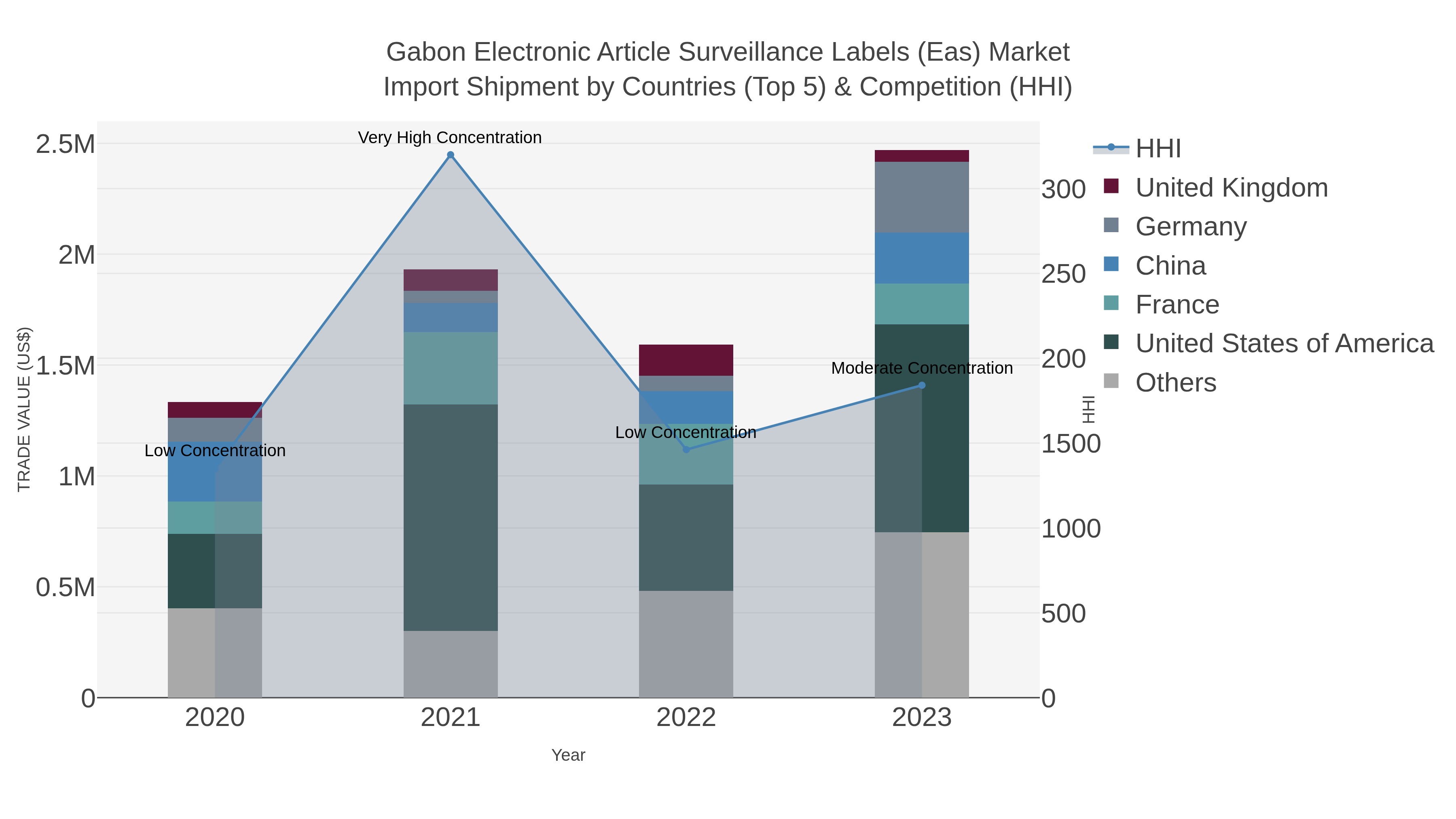 Gabon Electronic Article Surveillance Labels (eas) Market Import Shipment by Countries (Top 5) & Competition (HHI)