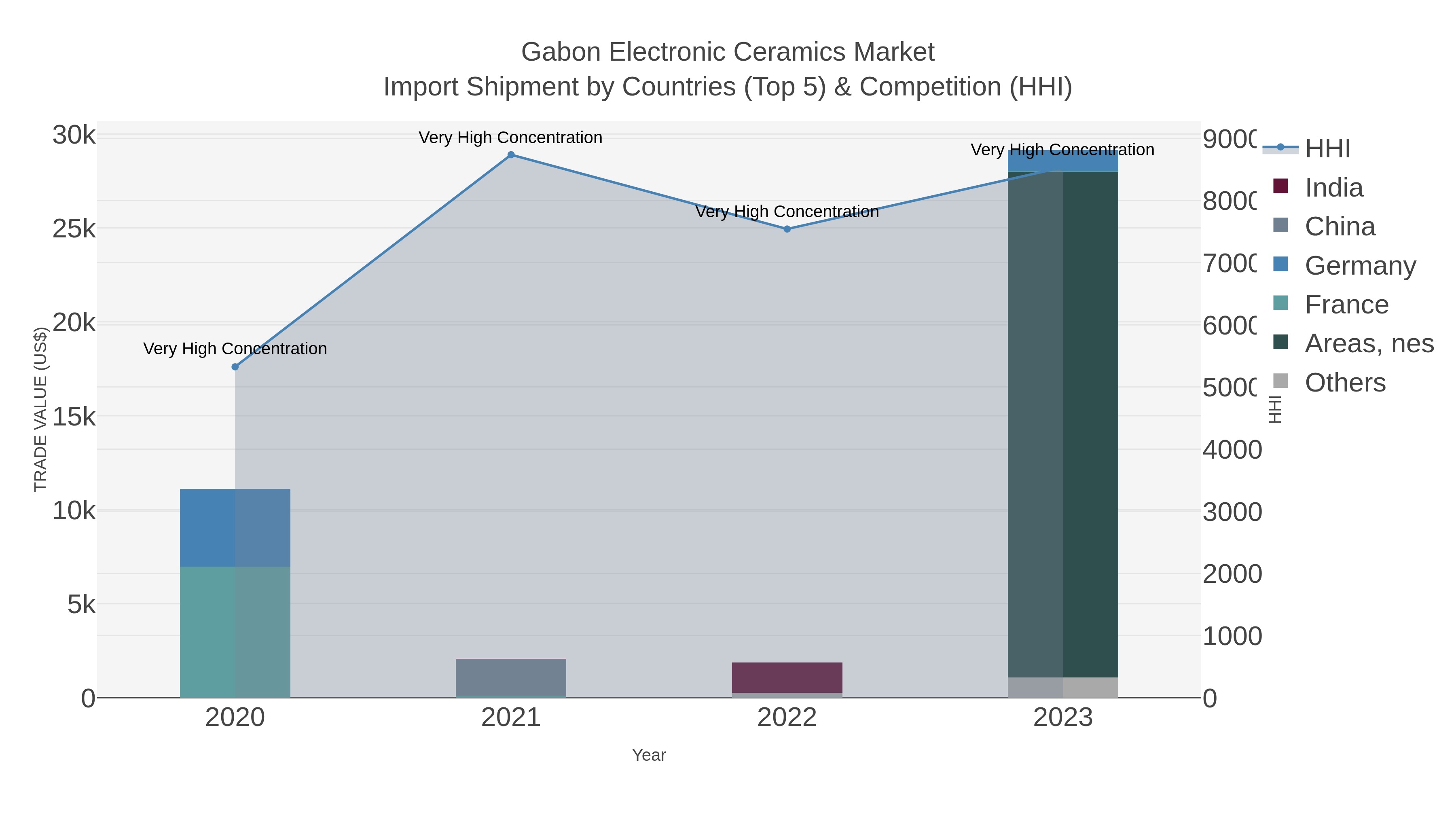 Gabon Electronic Ceramics Market Import Shipment by Countries (Top 5) & Competition (HHI)