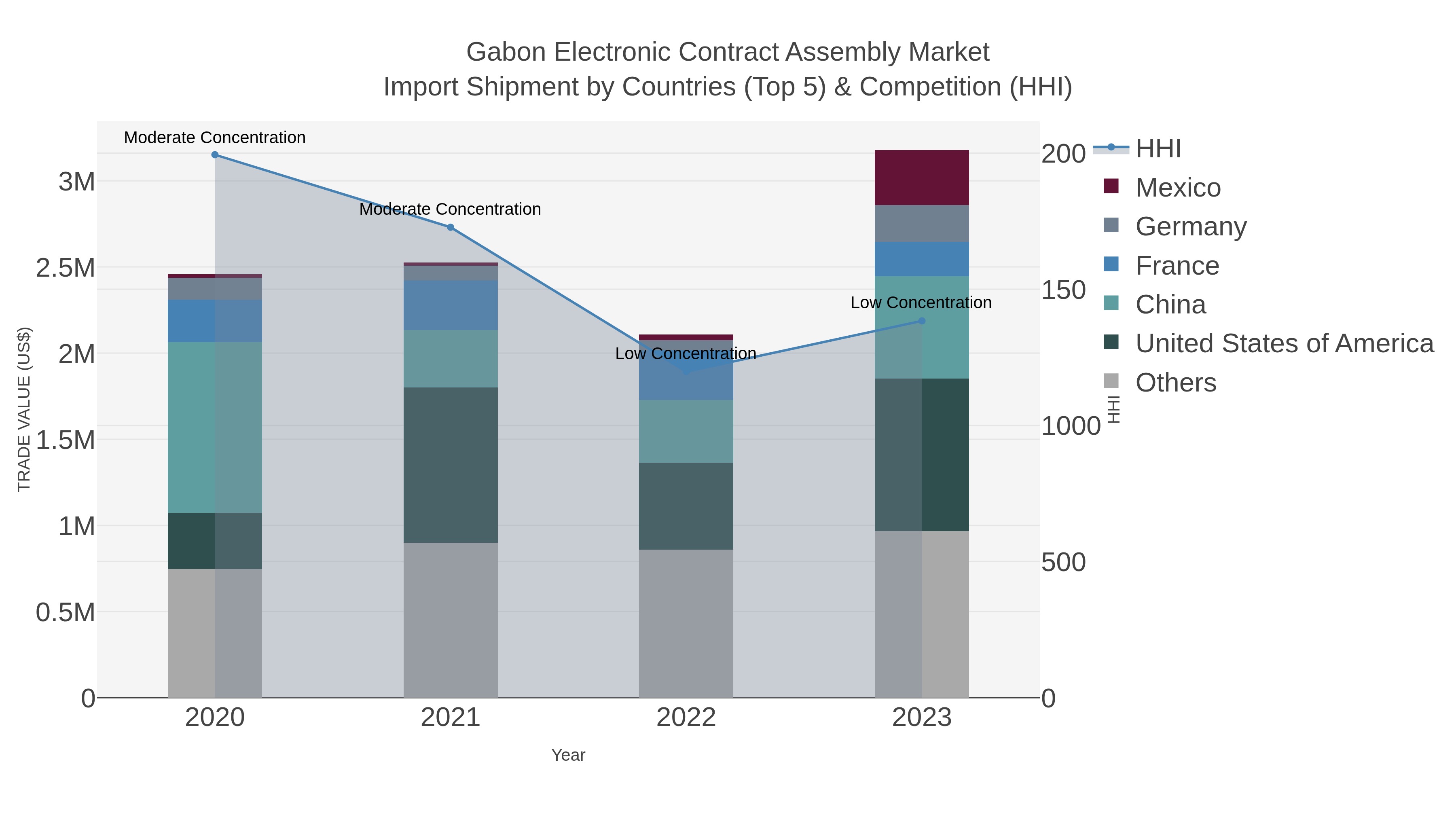 Gabon Electronic Contract Assembly Market Import Shipment by Countries (Top 5) & Competition (HHI)