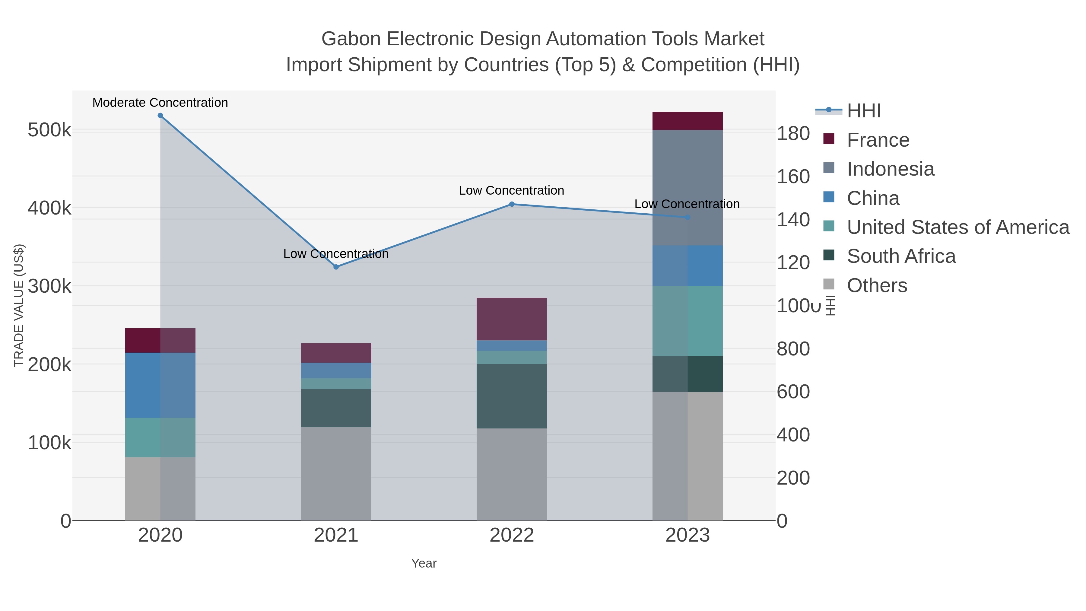 Gabon Electronic Design Automation Tools Market Import Shipment by Countries (Top 5) & Competition (HHI)