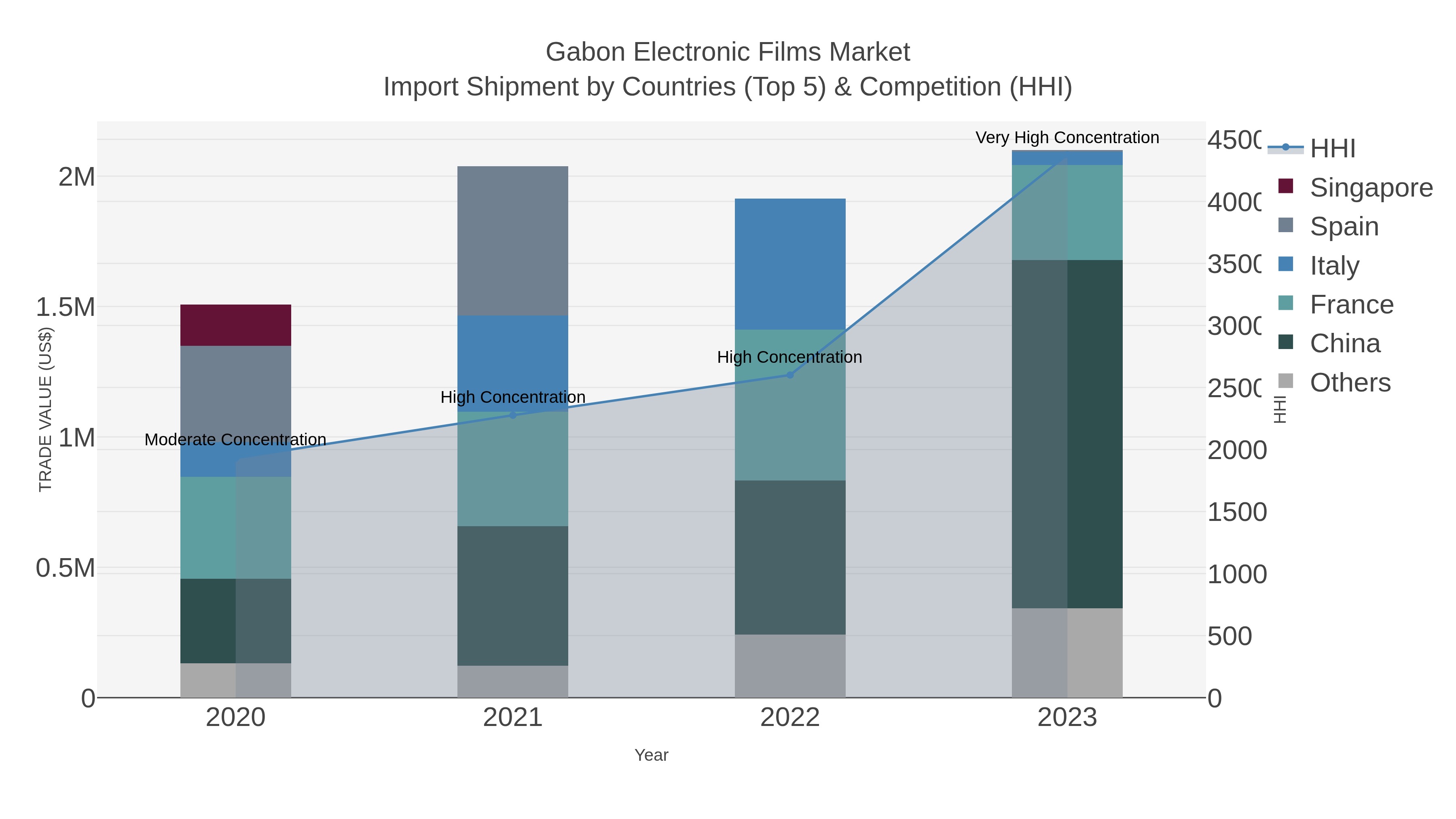 Gabon Electronic Films Market Import Shipment by Countries (Top 5) & Competition (HHI)