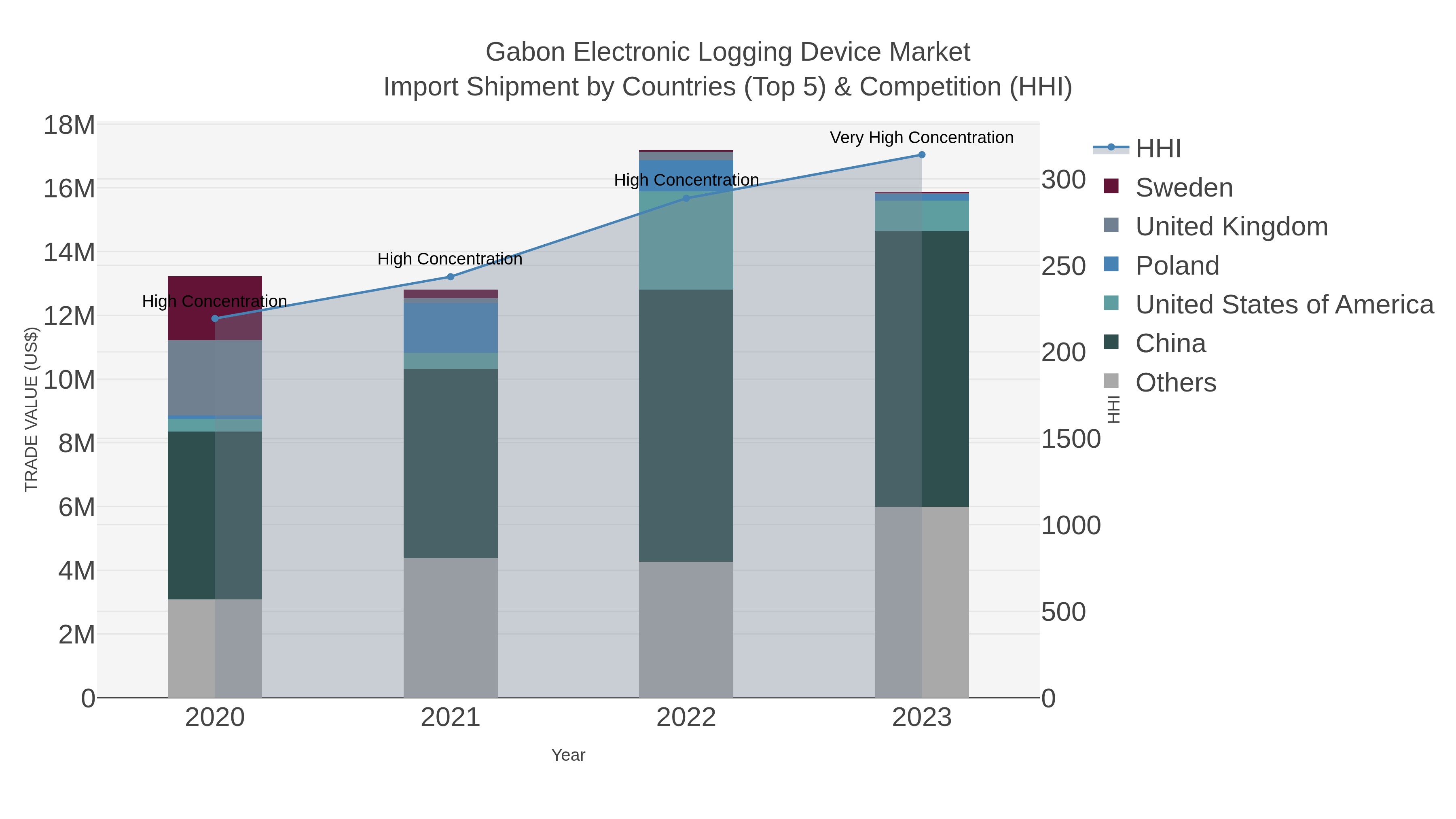 Gabon Electronic Logging Device Market Import Shipment by Countries (Top 5) & Competition (HHI)