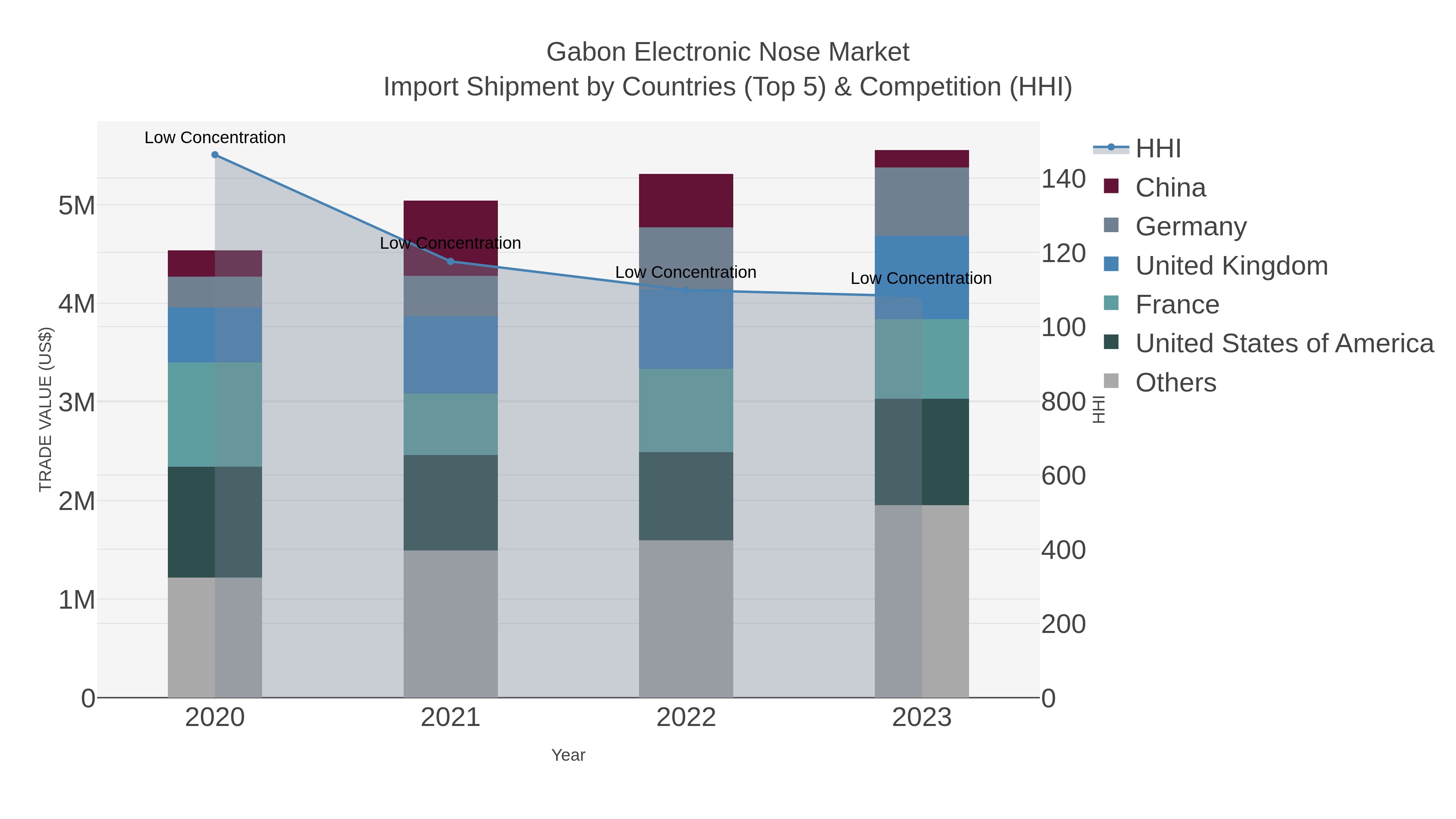 Gabon Electronic Nose Market Import Shipment by Countries (Top 5) & Competition (HHI)