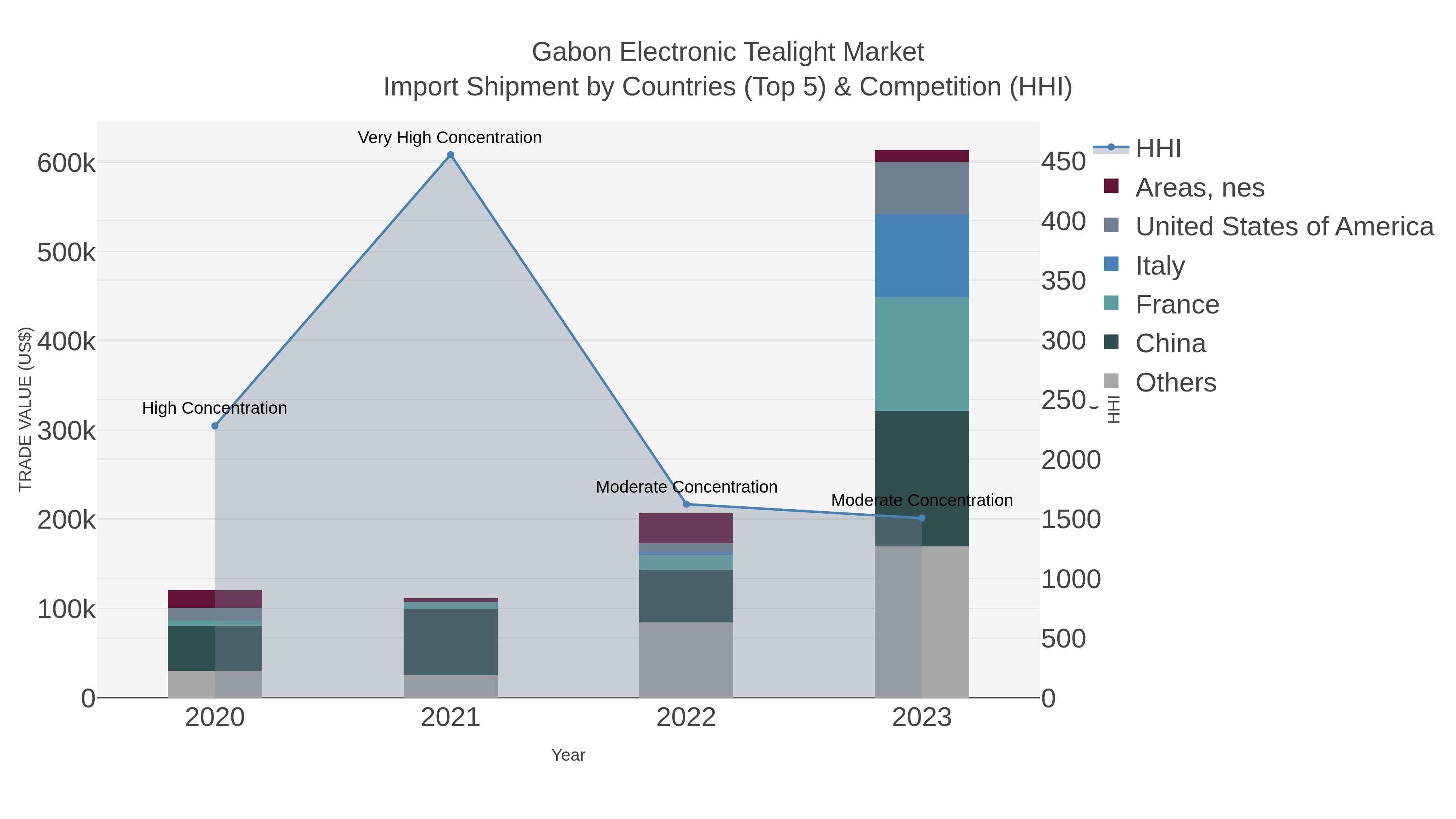 Gabon Electronic Tealight Market Import Shipment by Countries (Top 5) & Competition (HHI)
