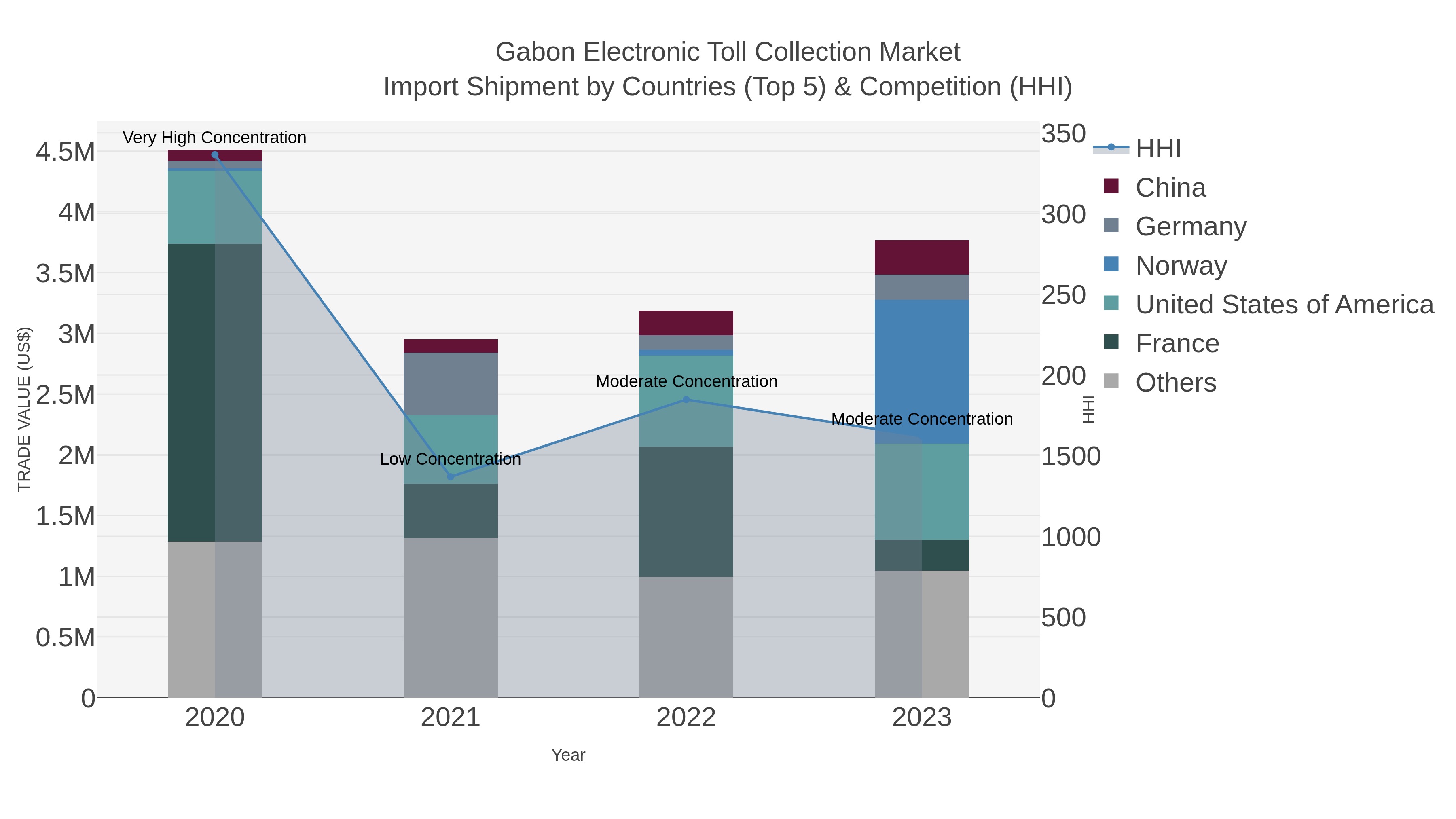 Gabon Electronic Toll Collection Market Import Shipment by Countries (Top 5) & Competition (HHI)