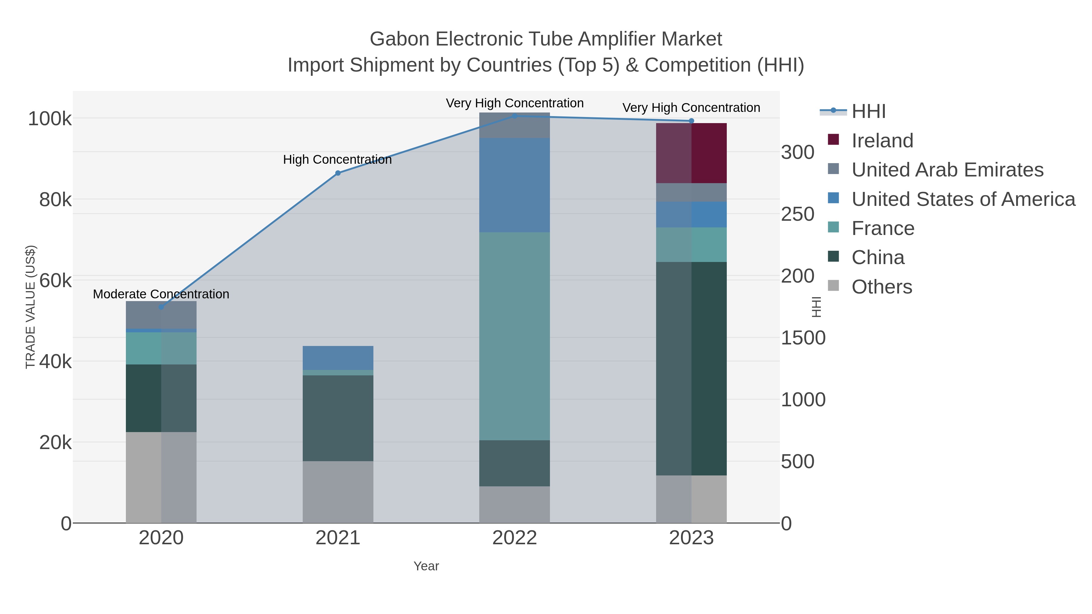 Gabon Electronic Tube Amplifier Market Import Shipment by Countries (Top 5) & Competition (HHI)