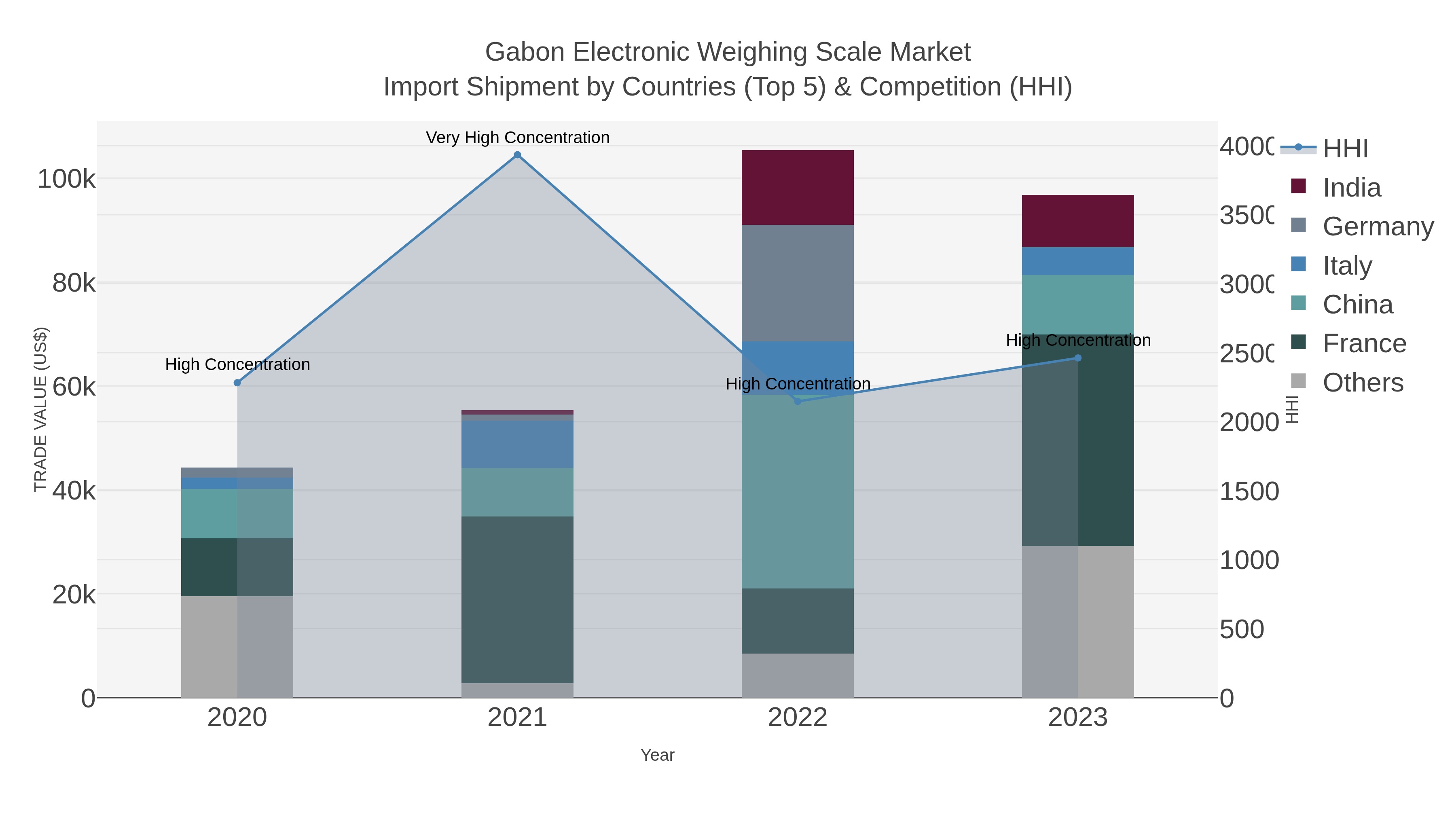 Gabon Electronic Weighing Scale Market Import Shipment by Countries (Top 5) & Competition (HHI)