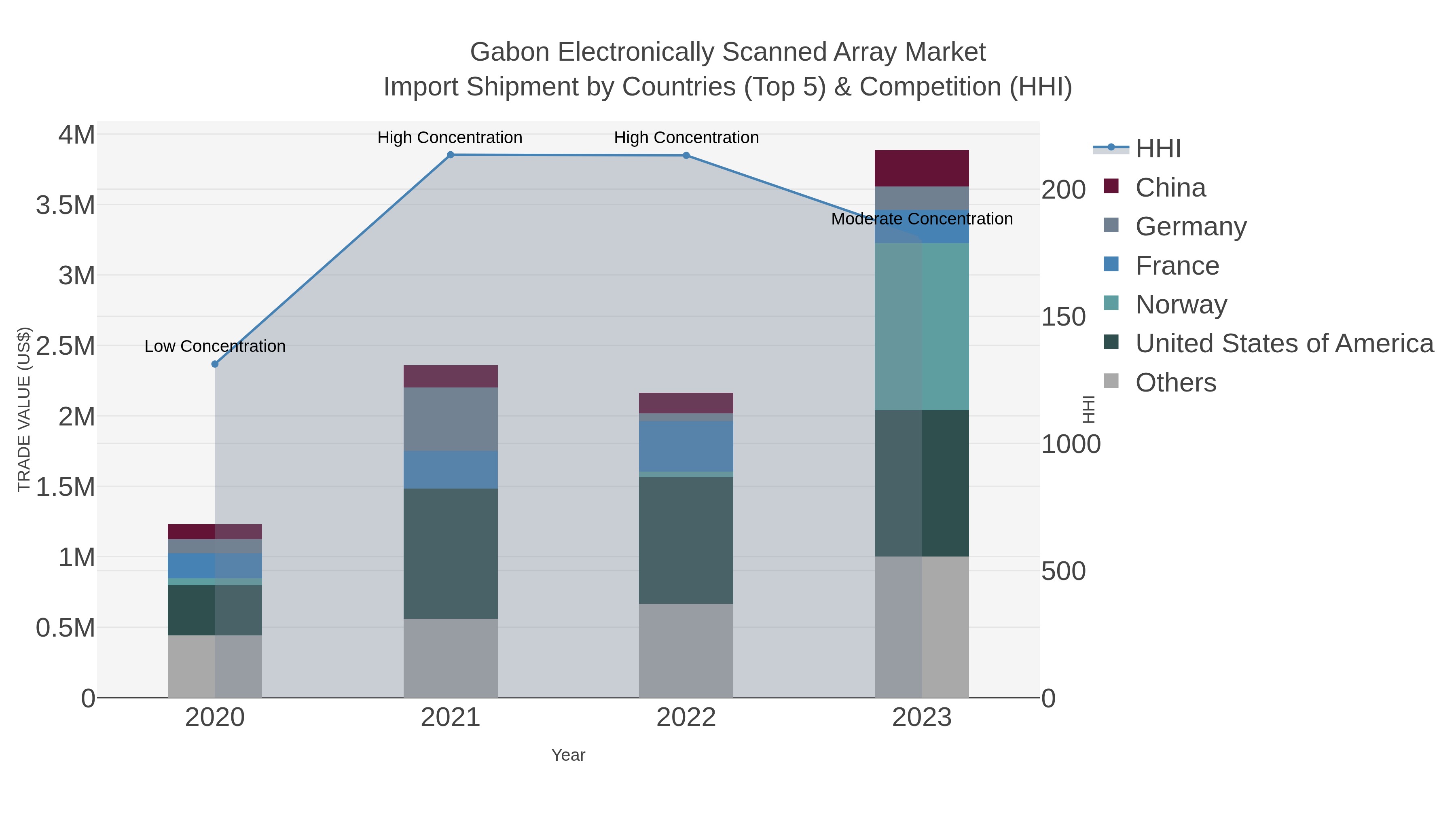 Gabon Electronically Scanned Array Market Import Shipment by Countries (Top 5) & Competition (HHI)