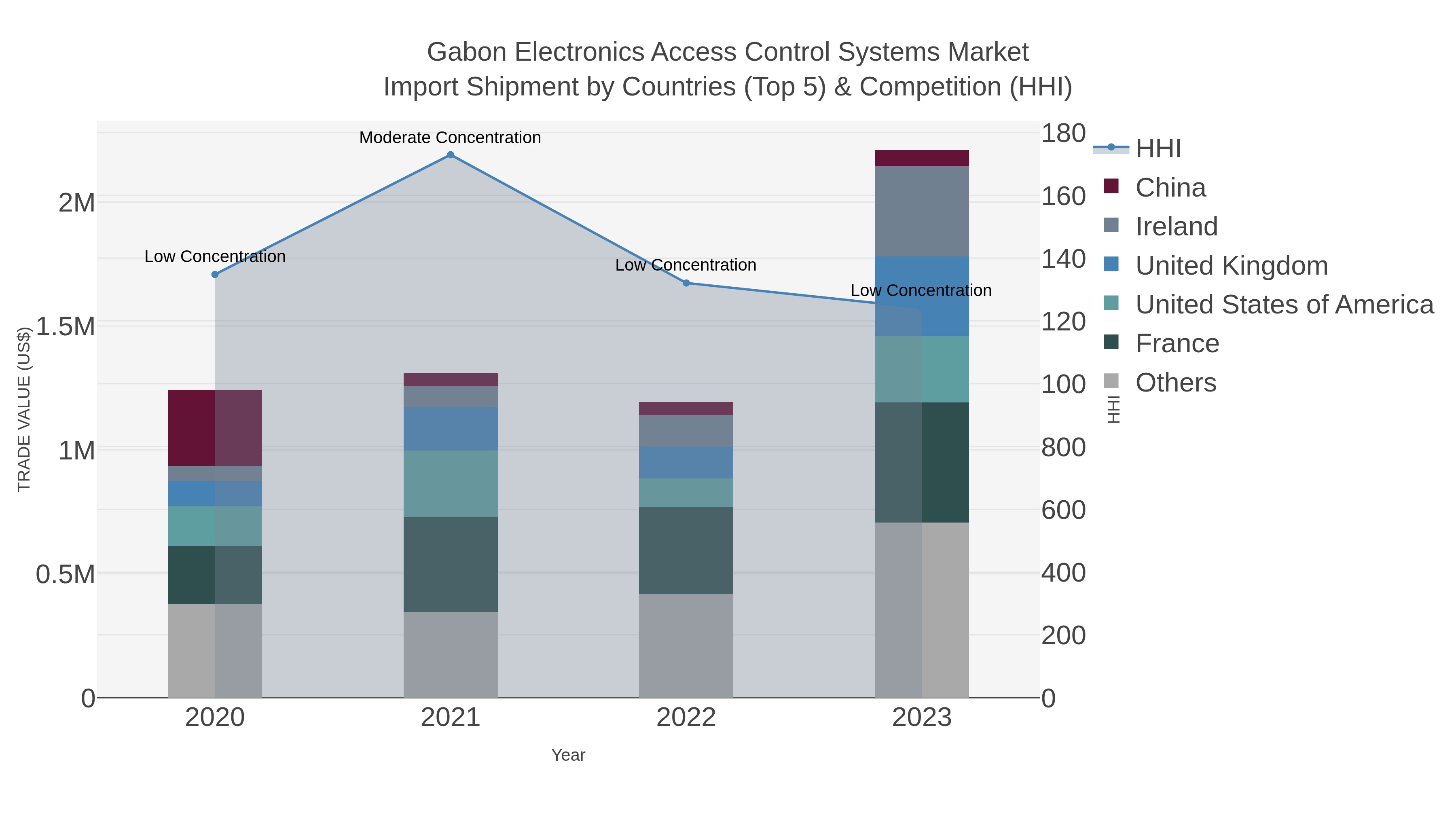 Gabon Electronics Access Control Systems Market Import Shipment by Countries (Top 5) & Competition (HHI)