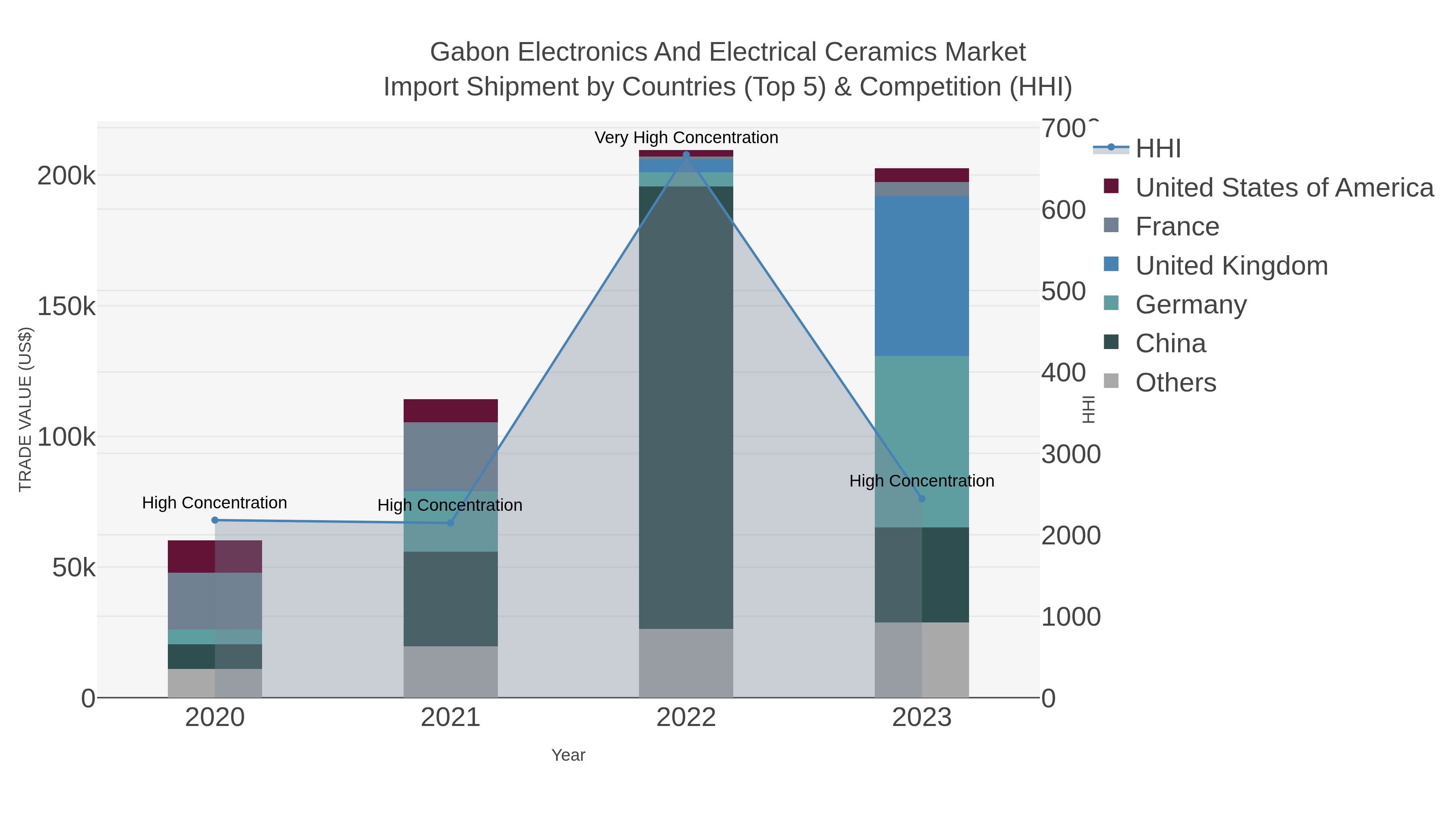 Gabon Electronics And Electrical Ceramics Market Import Shipment by Countries (Top 5) & Competition (HHI)