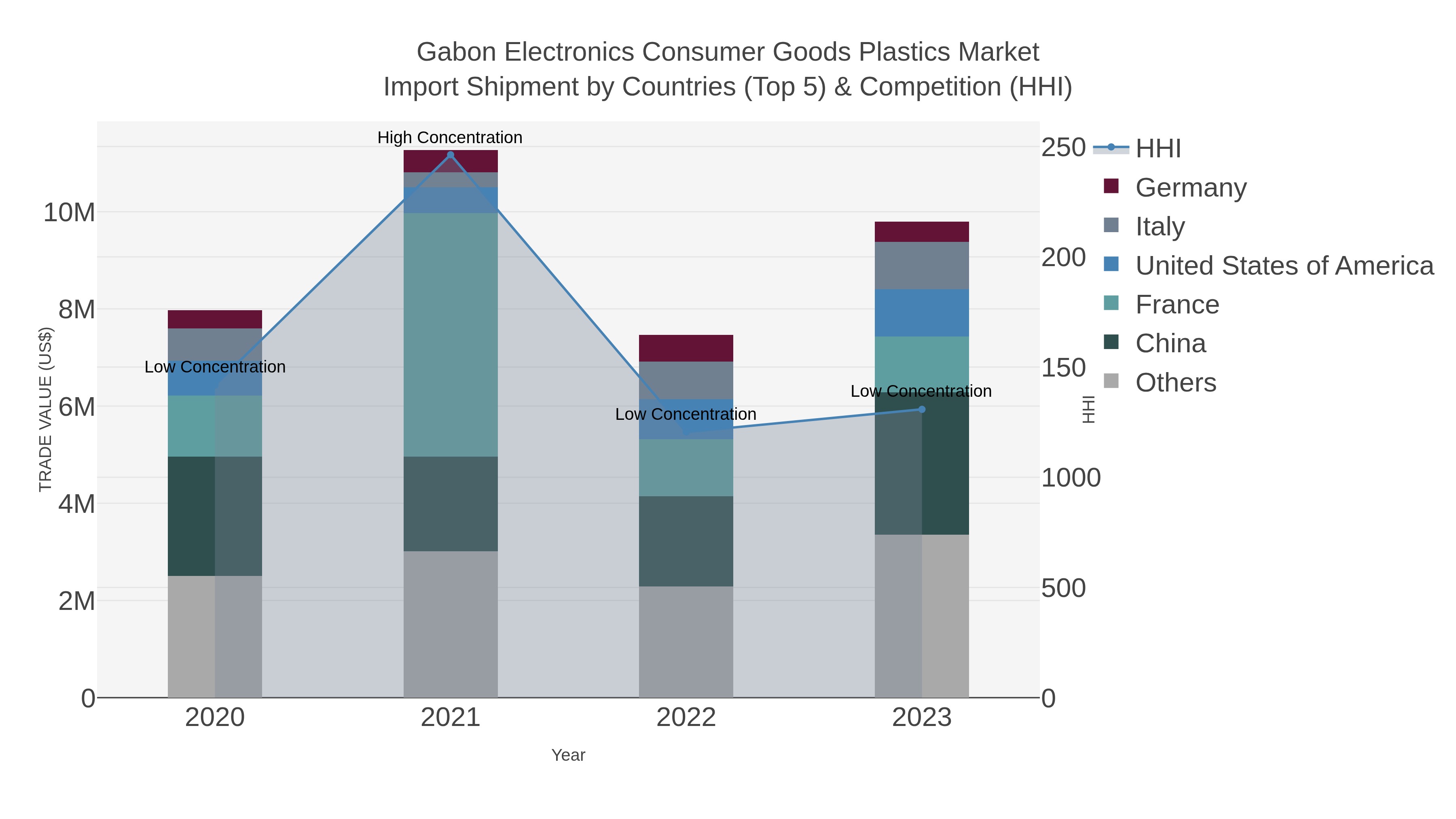 Gabon Electronics Consumer Goods Plastics Market Import Shipment by Countries (Top 5) & Competition (HHI)