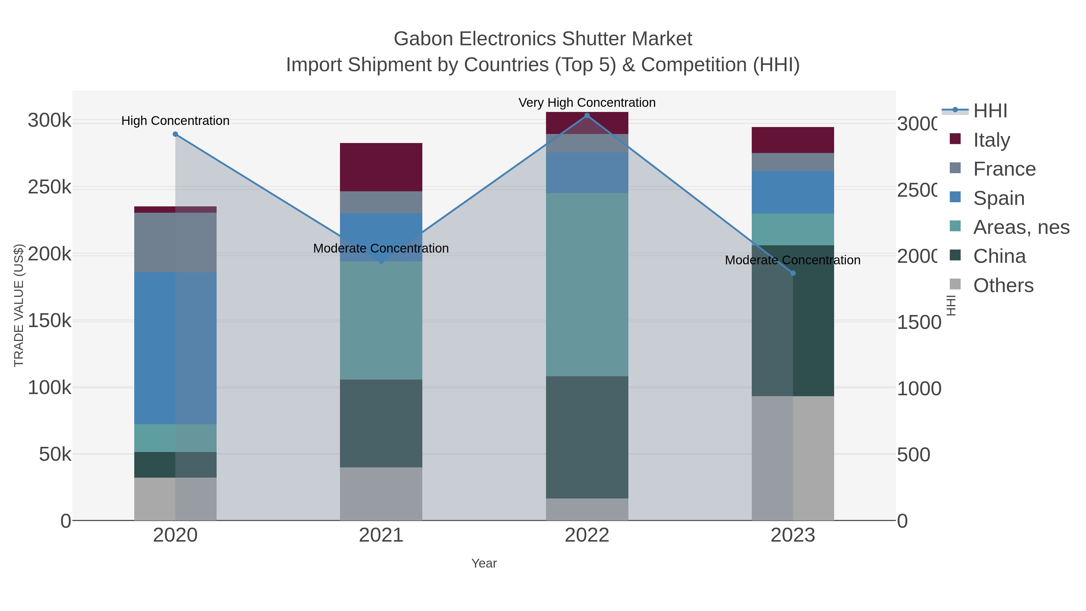 Gabon Electronics Shutter Market Import Shipment by Countries (Top 5) & Competition (HHI)