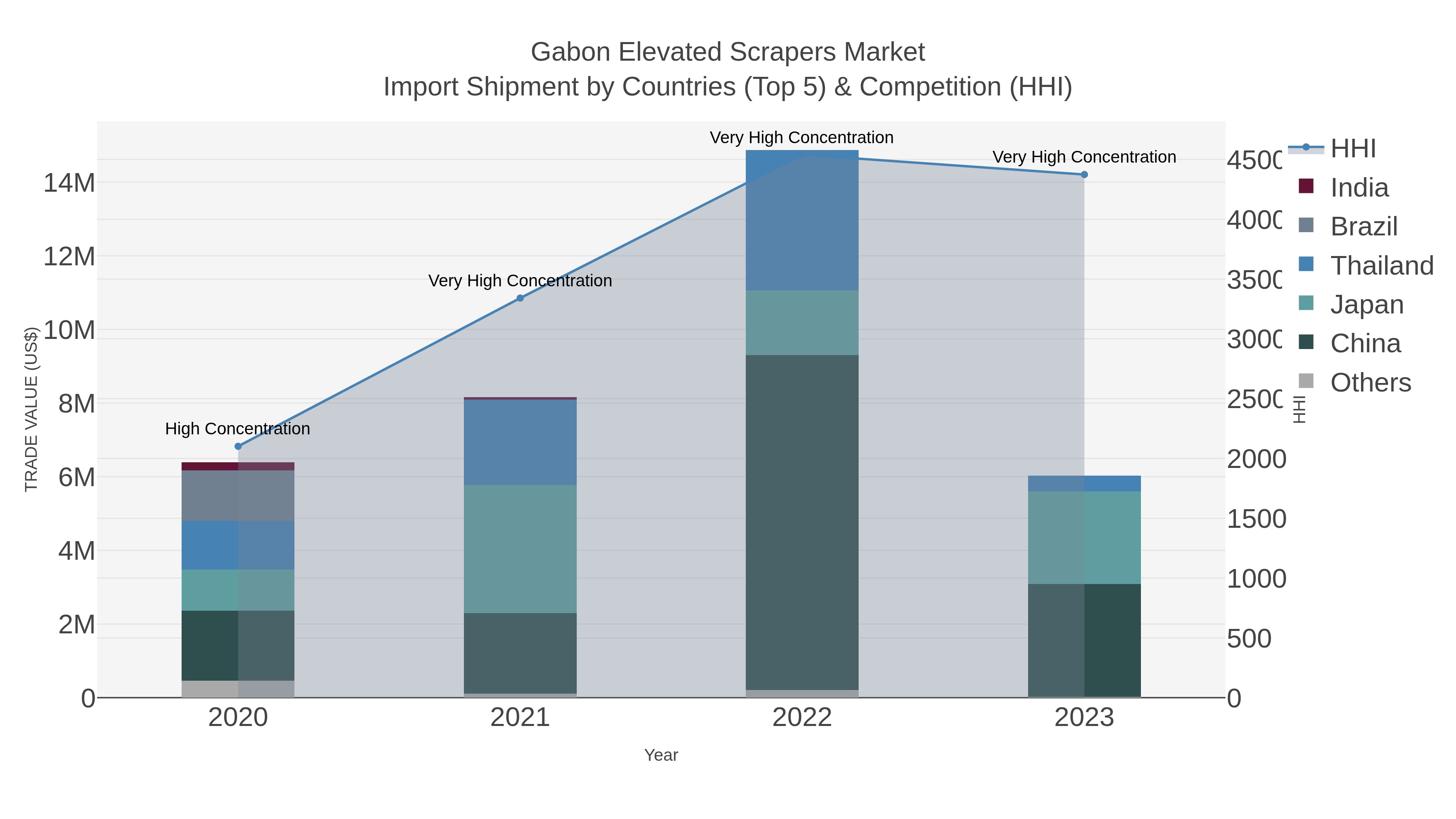 Gabon Elevated Scrapers Market Import Shipment by Countries (Top 5) & Competition (HHI)