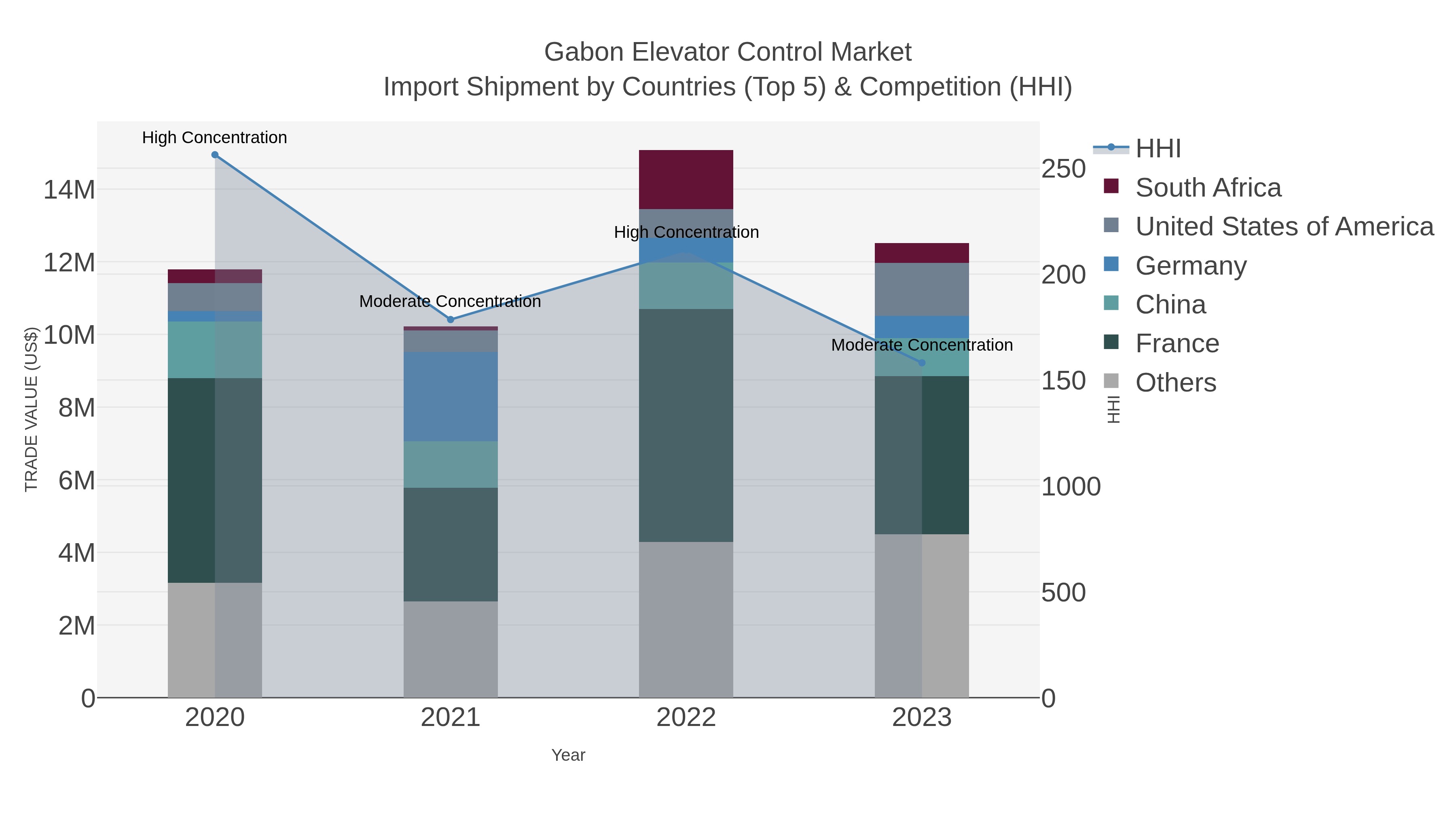 Gabon Elevator Control Market Import Shipment by Countries (Top 5) & Competition (HHI)