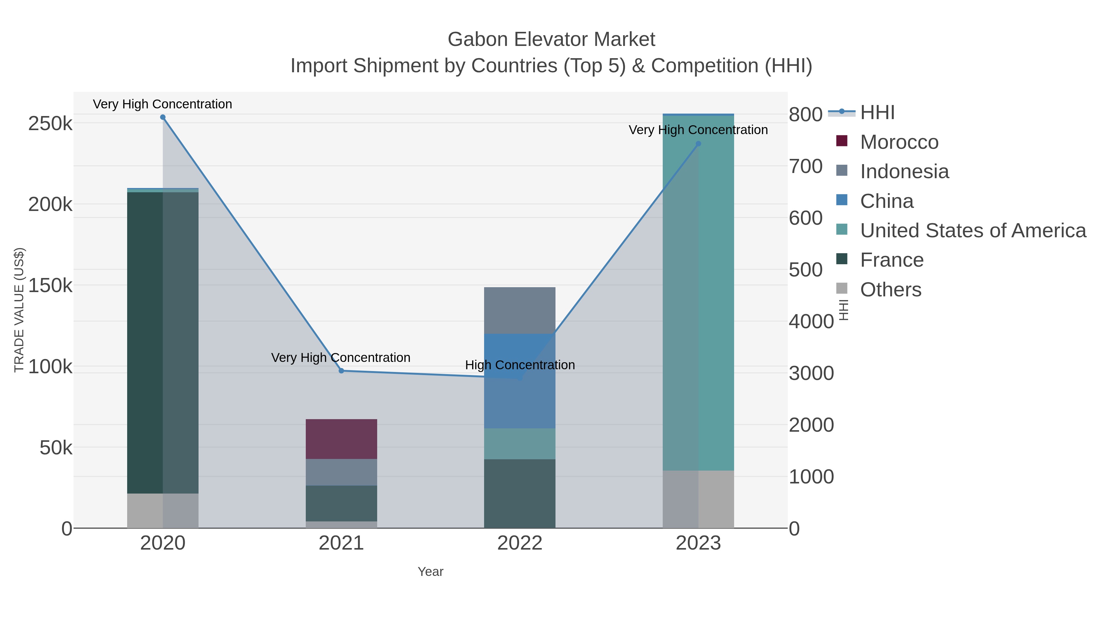 Gabon Elevator Market Import Shipment by Countries (Top 5) & Competition (HHI)