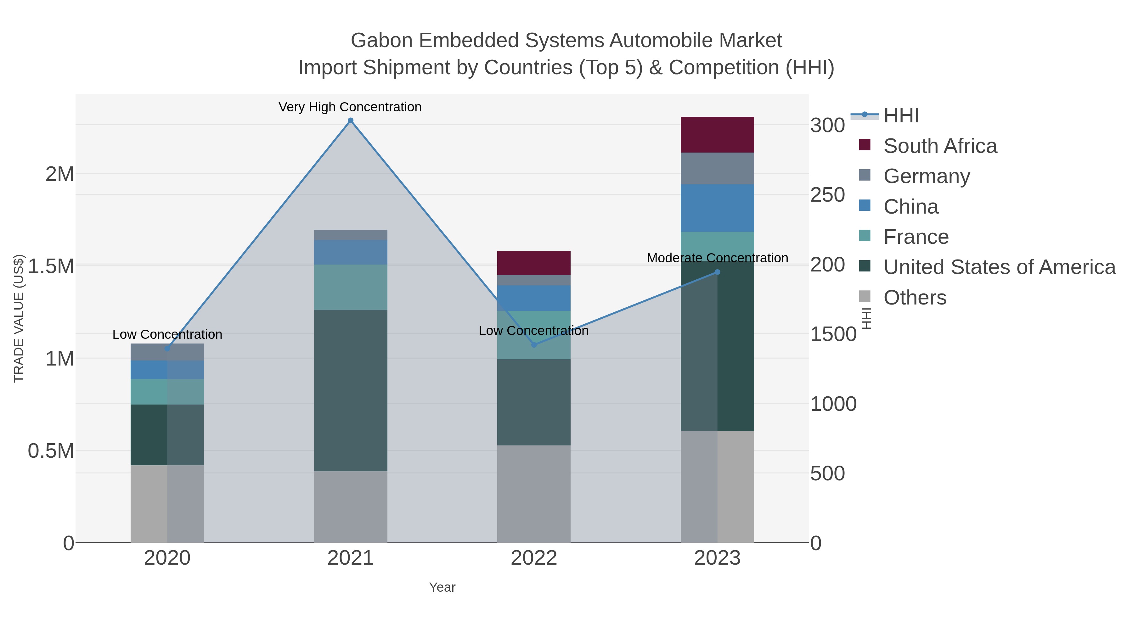 Gabon Embedded Systems Automobile Market Import Shipment by Countries (Top 5) & Competition (HHI)