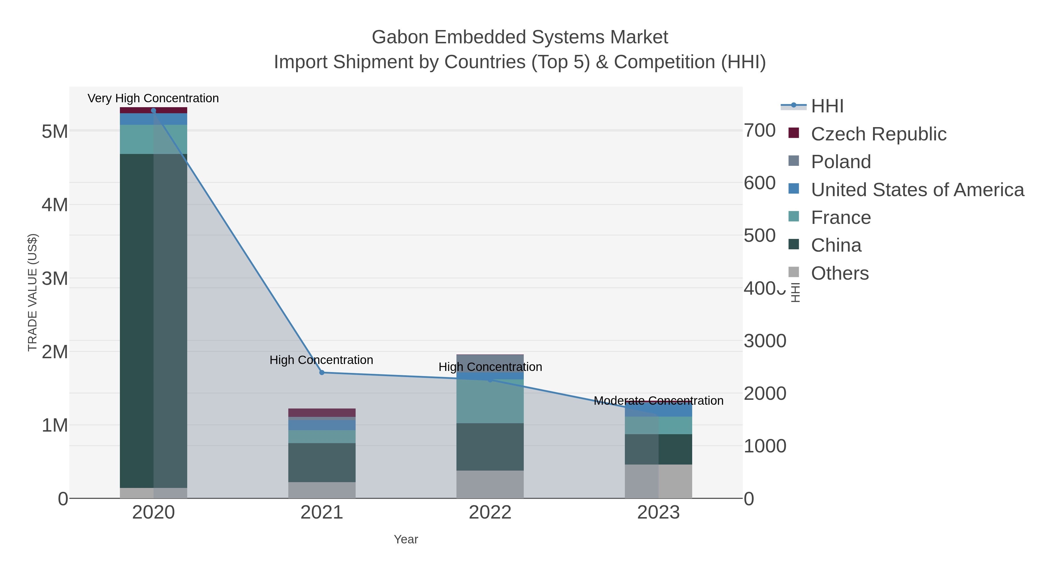 Gabon Embedded Systems Market Import Shipment by Countries (Top 5) & Competition (HHI)