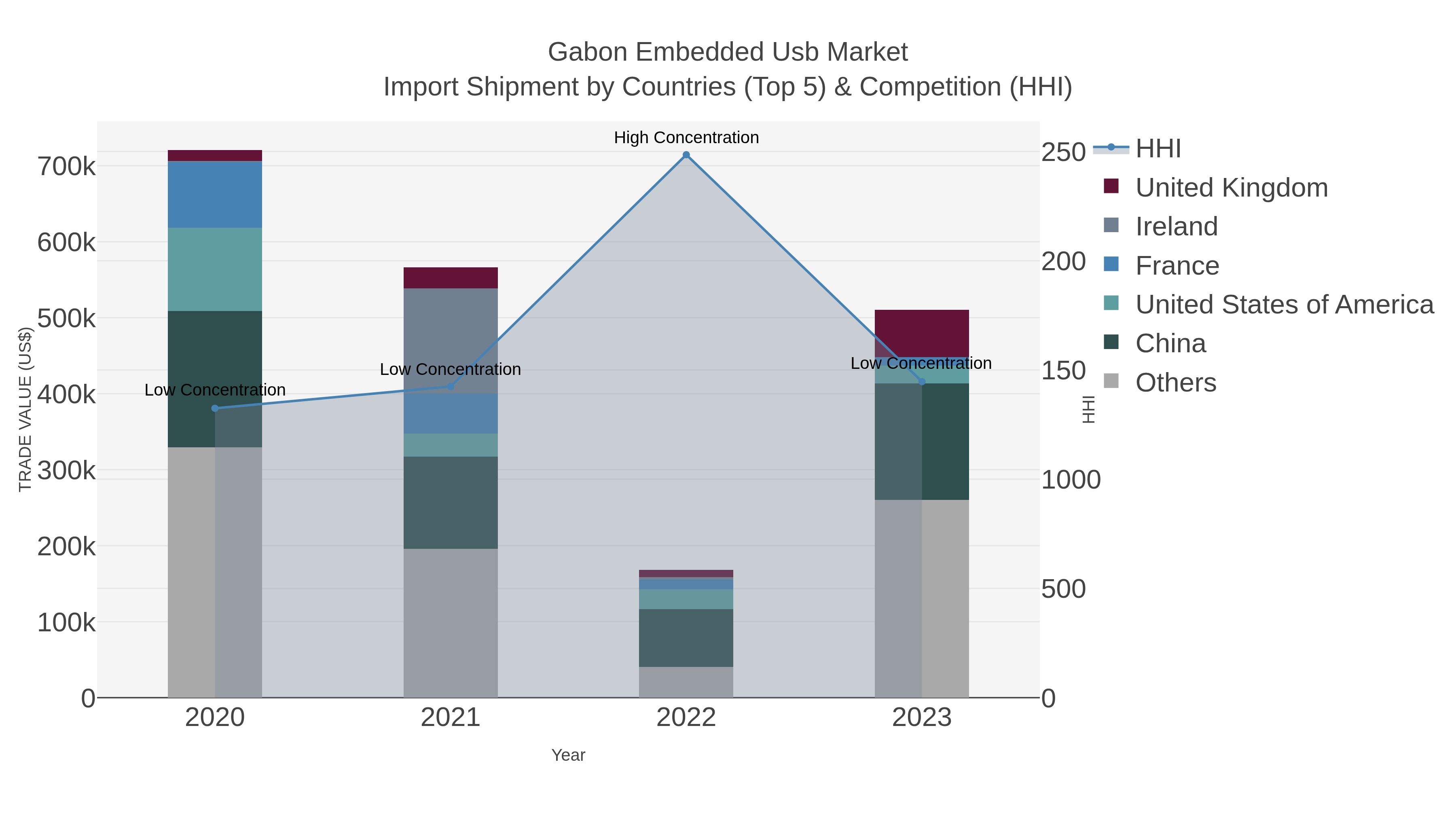 Gabon Embedded Usb Market Import Shipment by Countries (Top 5) & Competition (HHI)
