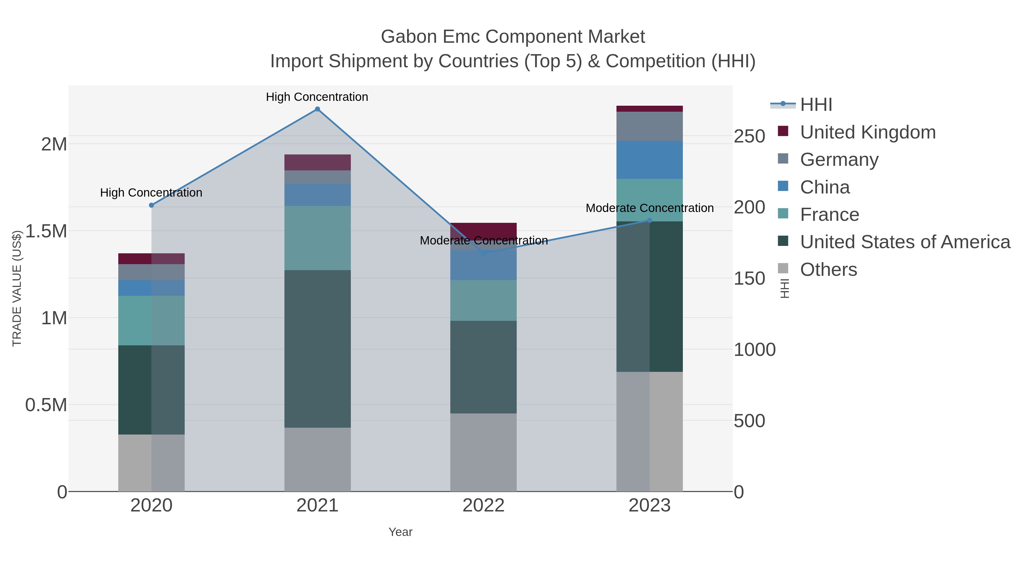 Gabon Emc Component Market Import Shipment by Countries (Top 5) & Competition (HHI)