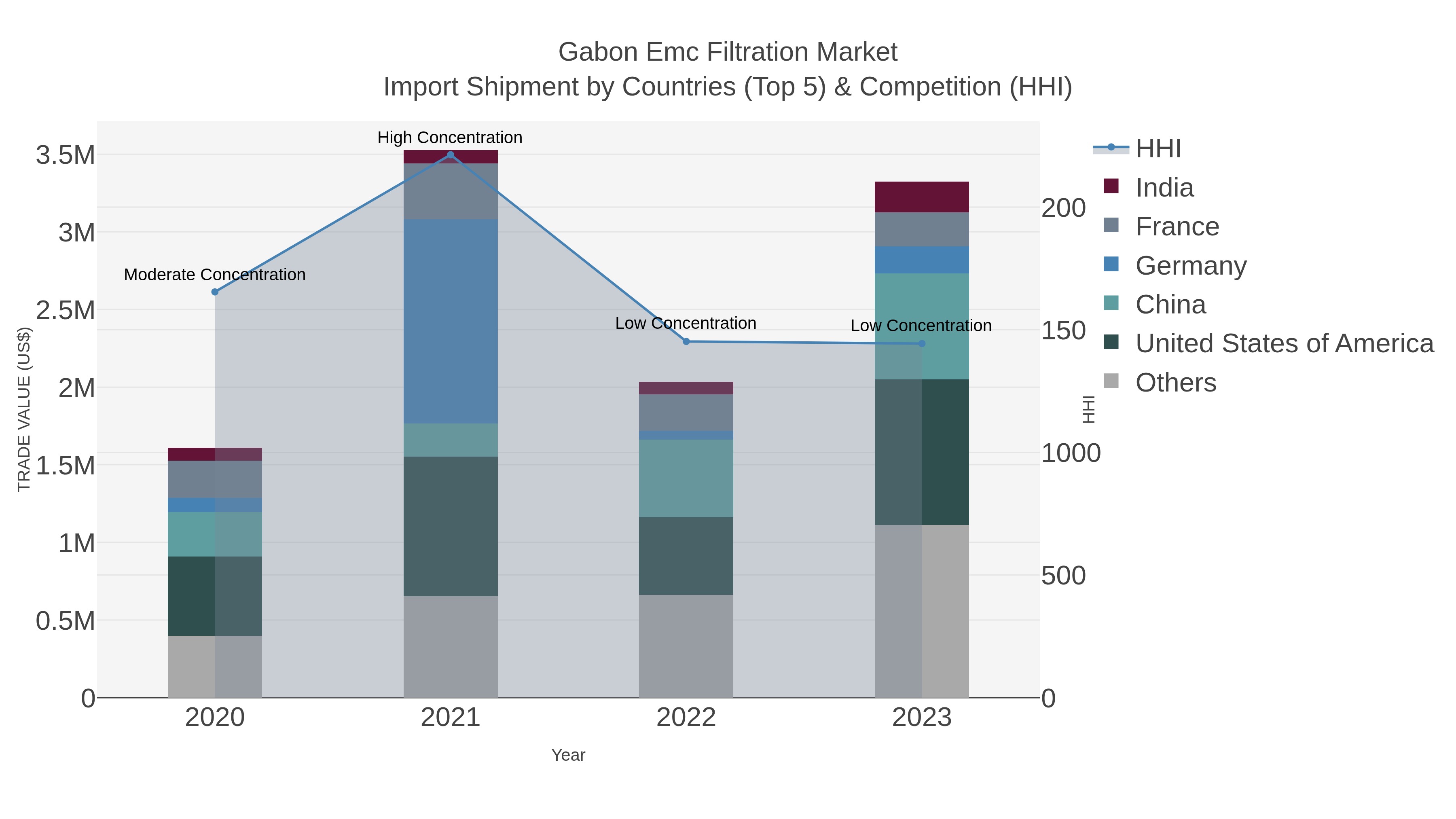 Gabon Emc Filtration Market Import Shipment by Countries (Top 5) & Competition (HHI)