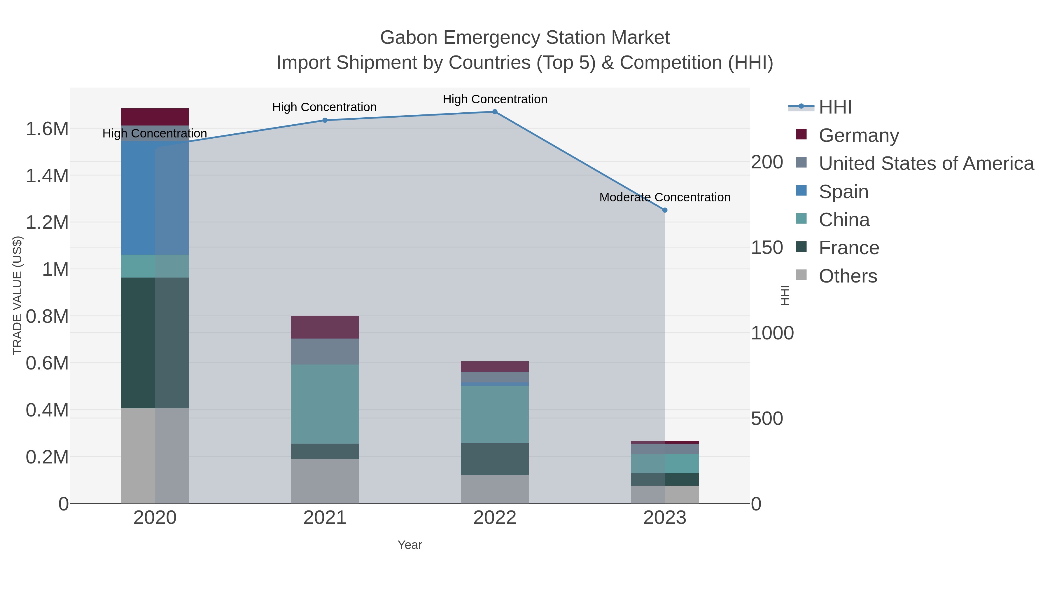Gabon Emergency Station Market Import Shipment by Countries (Top 5) & Competition (HHI)