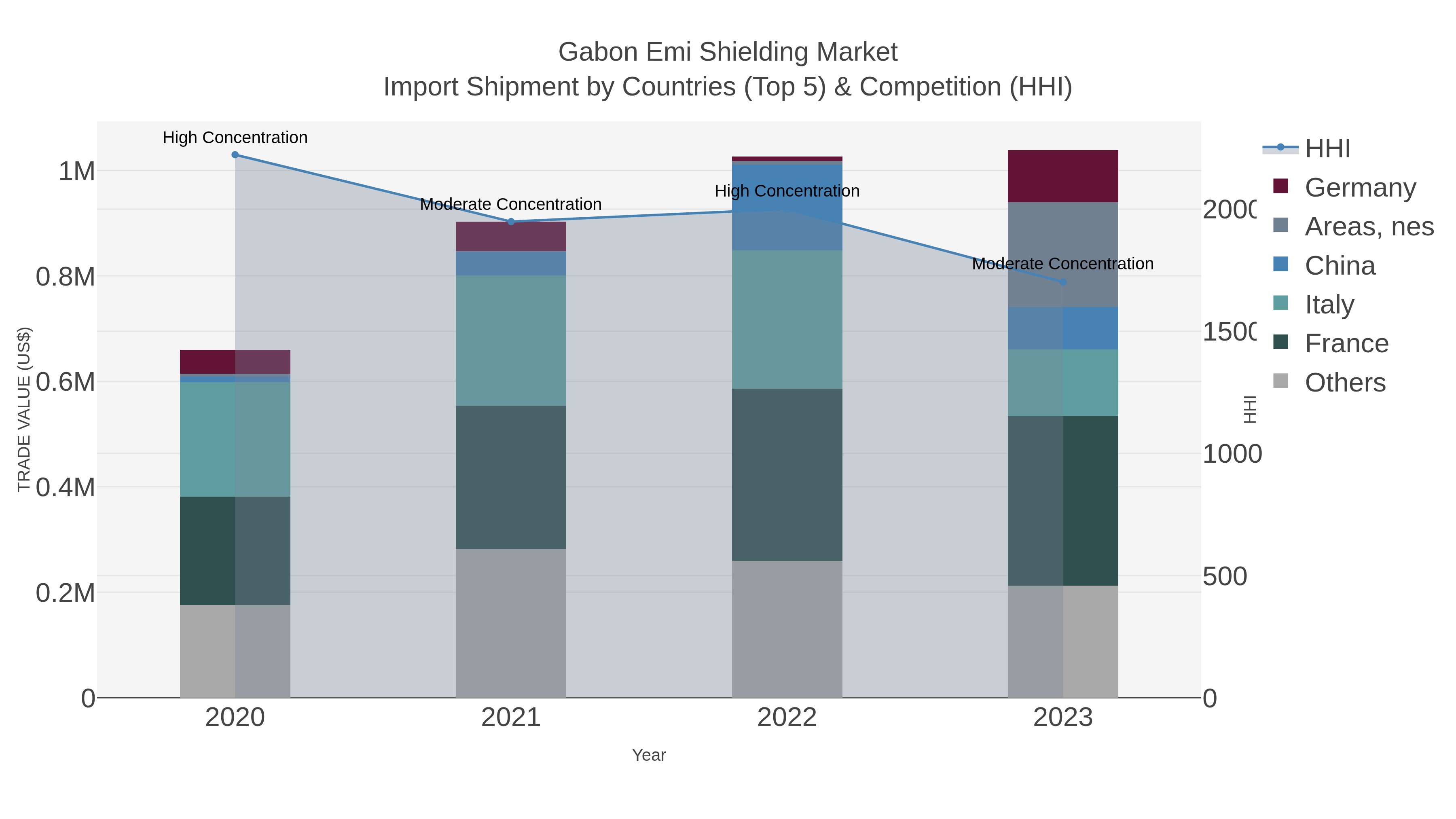 Gabon Emi Shielding Market Import Shipment by Countries (Top 5) & Competition (HHI)
