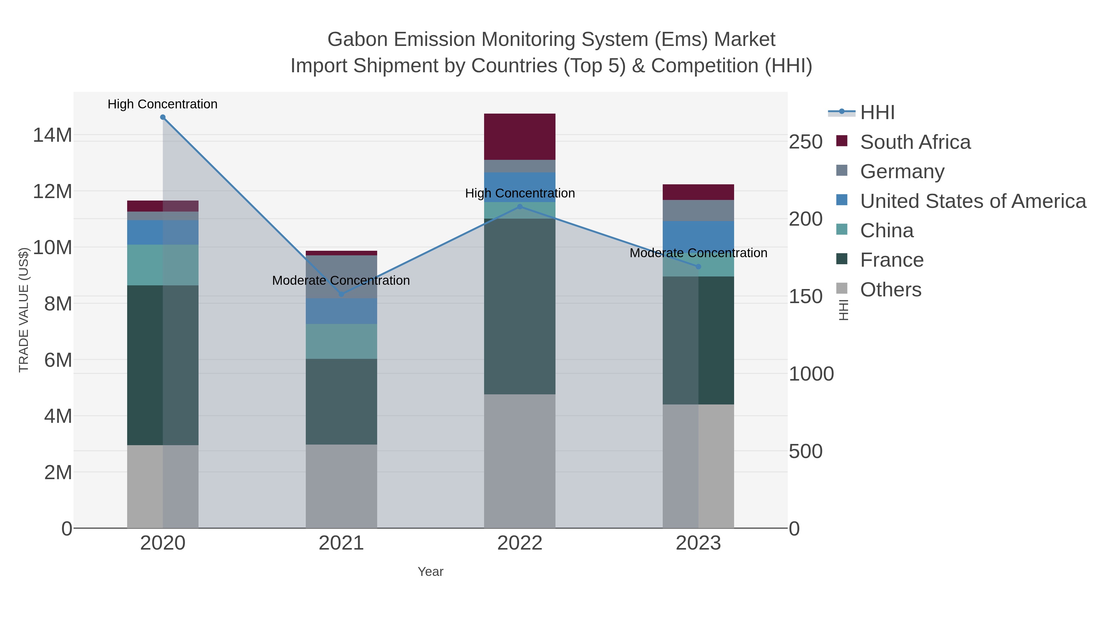 Gabon Emission Monitoring System (ems) Market Import Shipment by Countries (Top 5) & Competition (HHI)