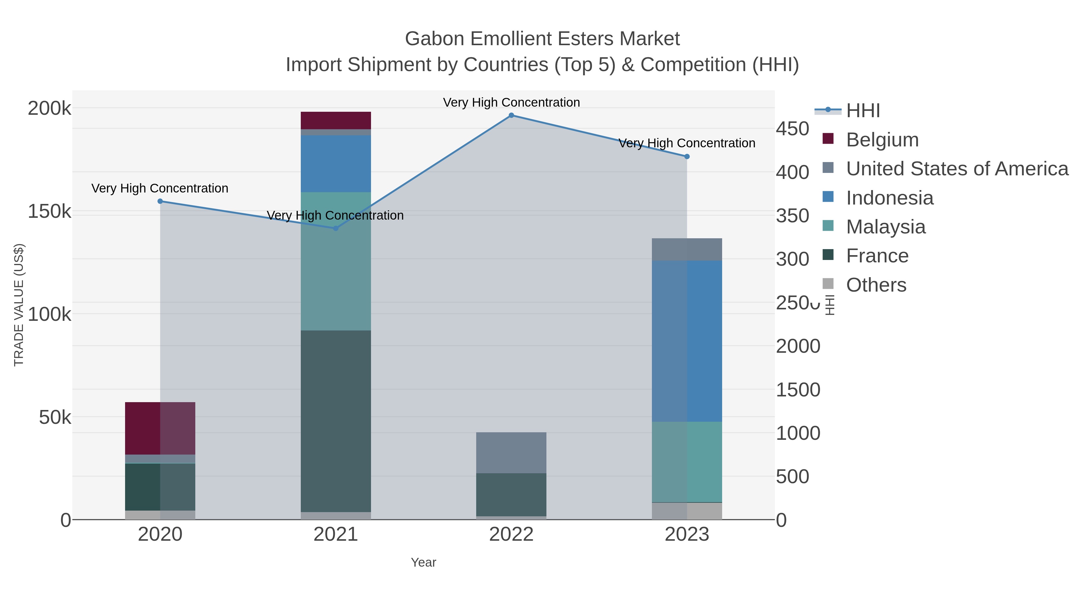 Gabon Emollient Esters Market Import Shipment by Countries (Top 5) & Competition (HHI)