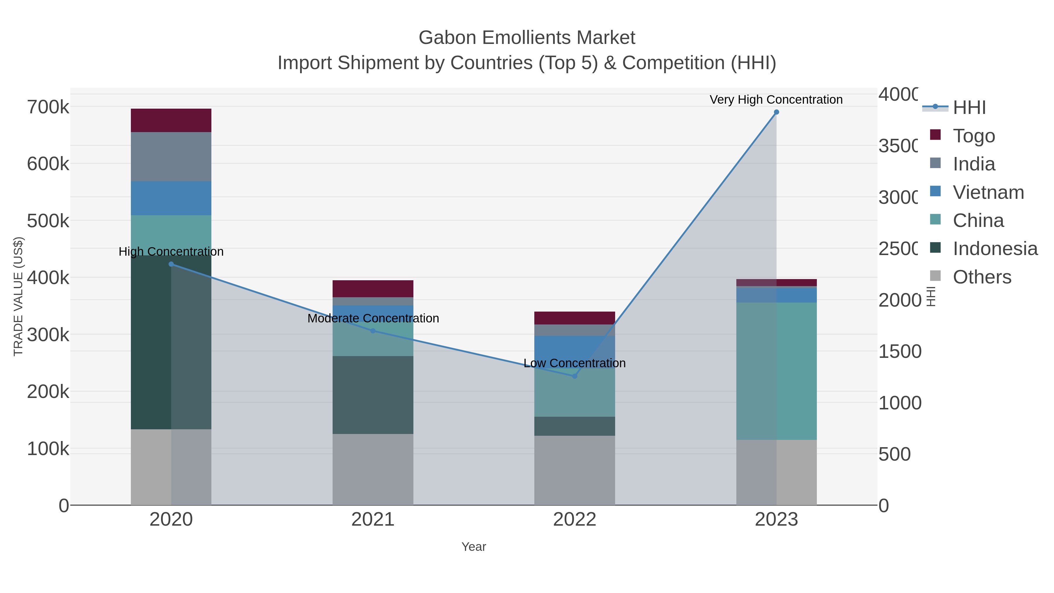 Gabon Emollients Market Import Shipment by Countries (Top 5) & Competition (HHI)