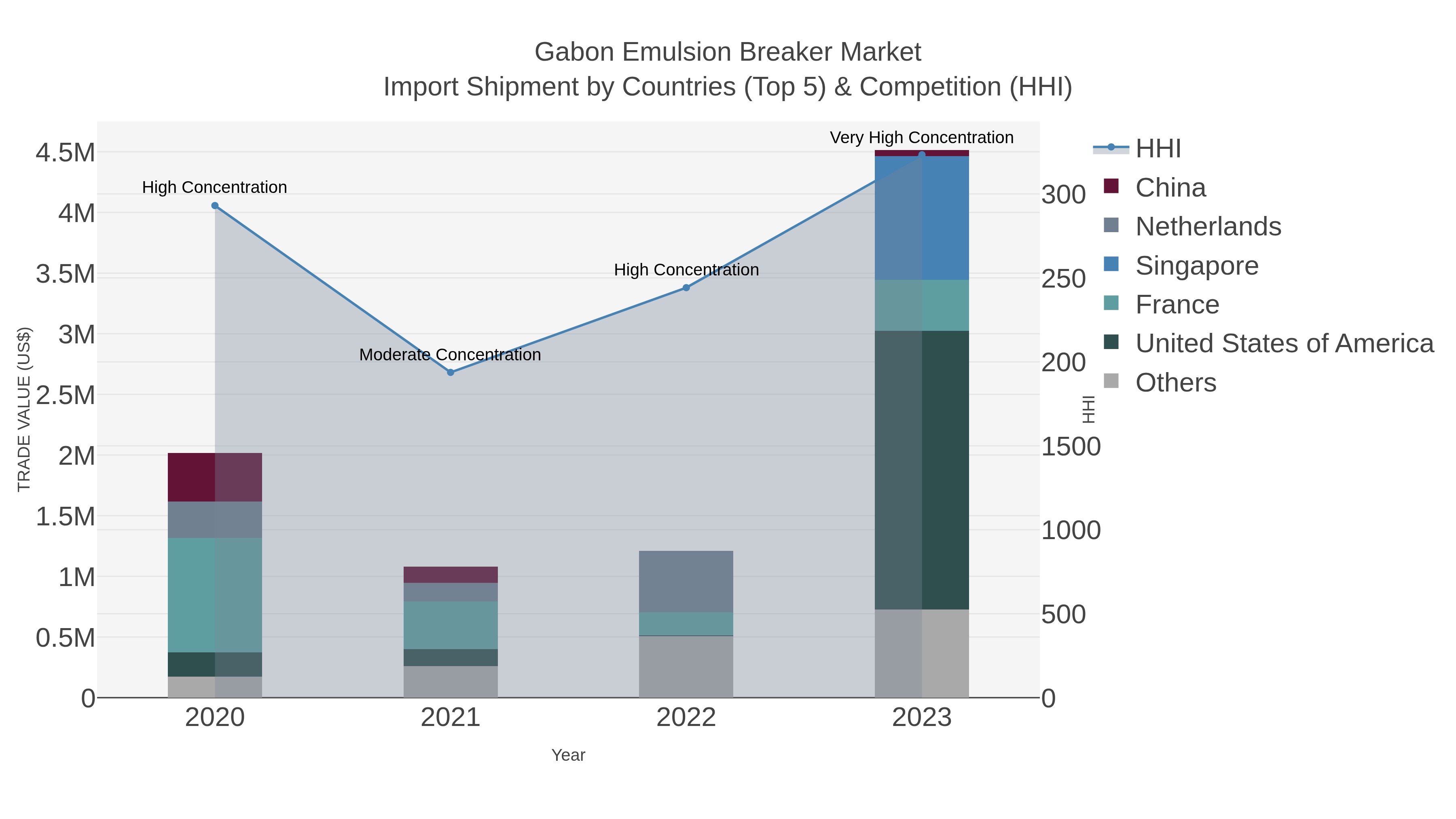 Gabon Emulsion Breaker Market Import Shipment by Countries (Top 5) & Competition (HHI)