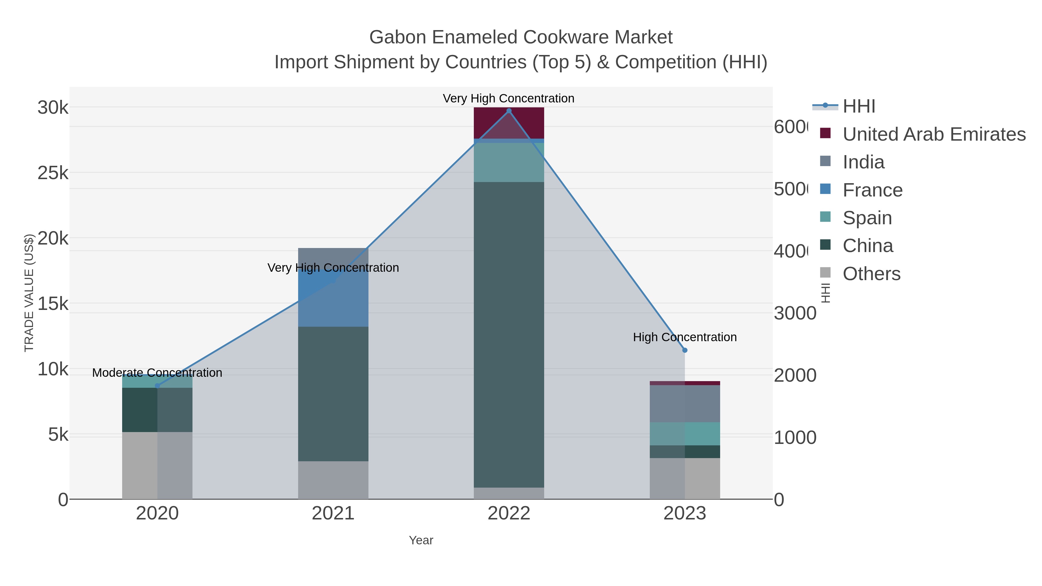 Gabon Enameled Cookware Market Import Shipment by Countries (Top 5) & Competition (HHI)