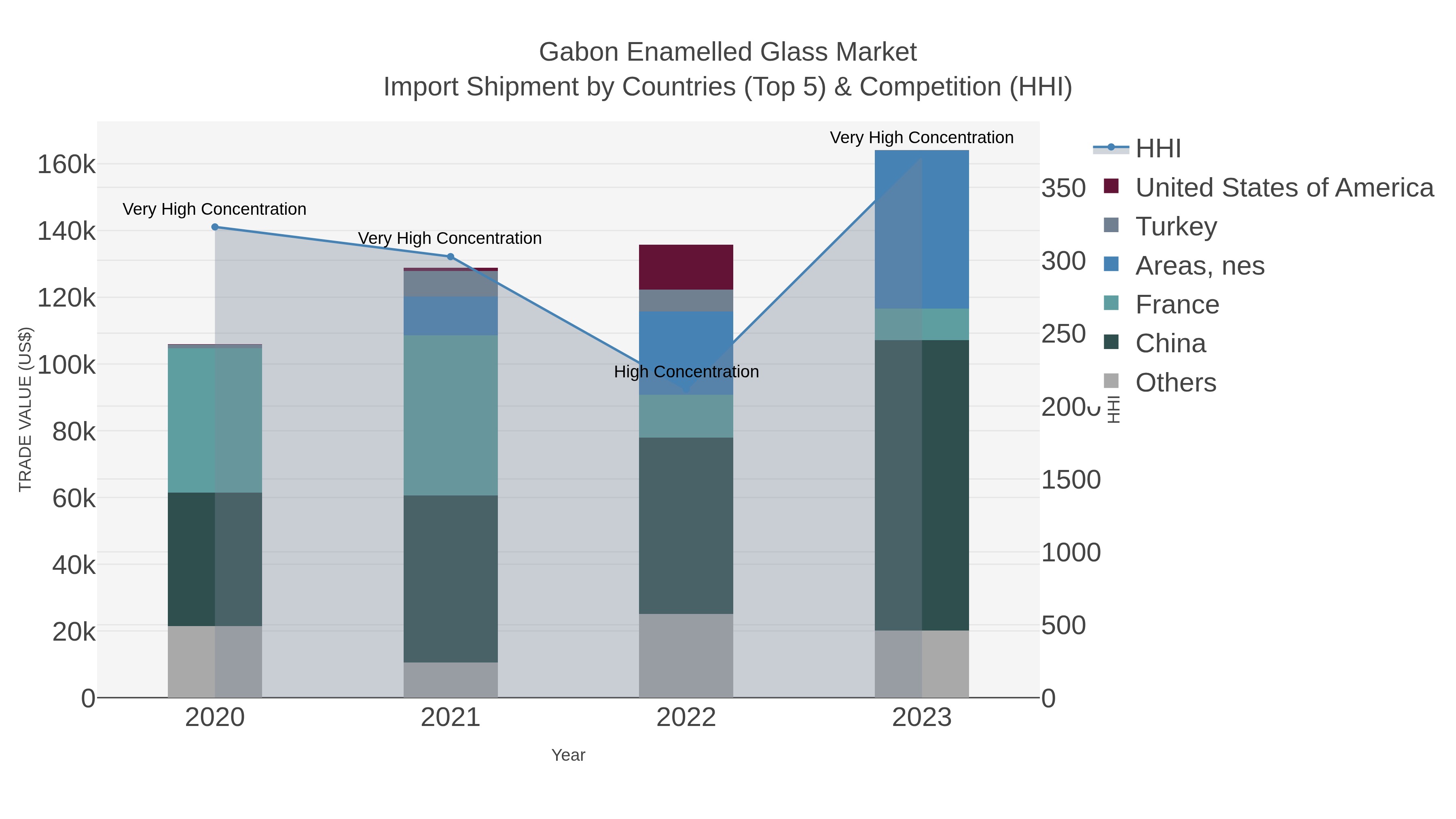 Gabon Enamelled Glass Market Import Shipment by Countries (Top 5) & Competition (HHI)
