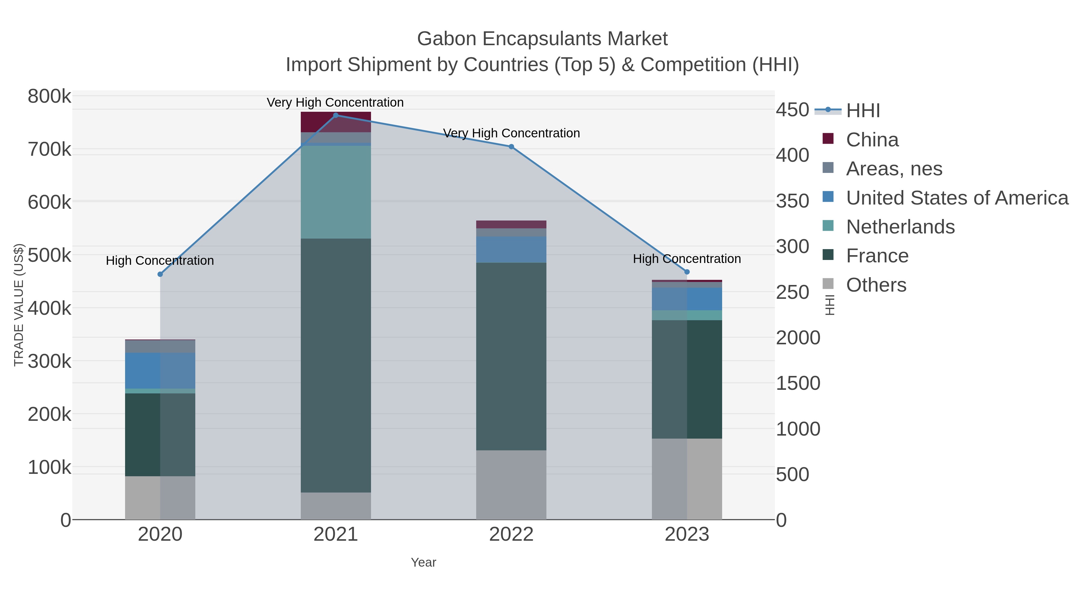 Gabon Encapsulants Market Import Shipment by Countries (Top 5) & Competition (HHI)