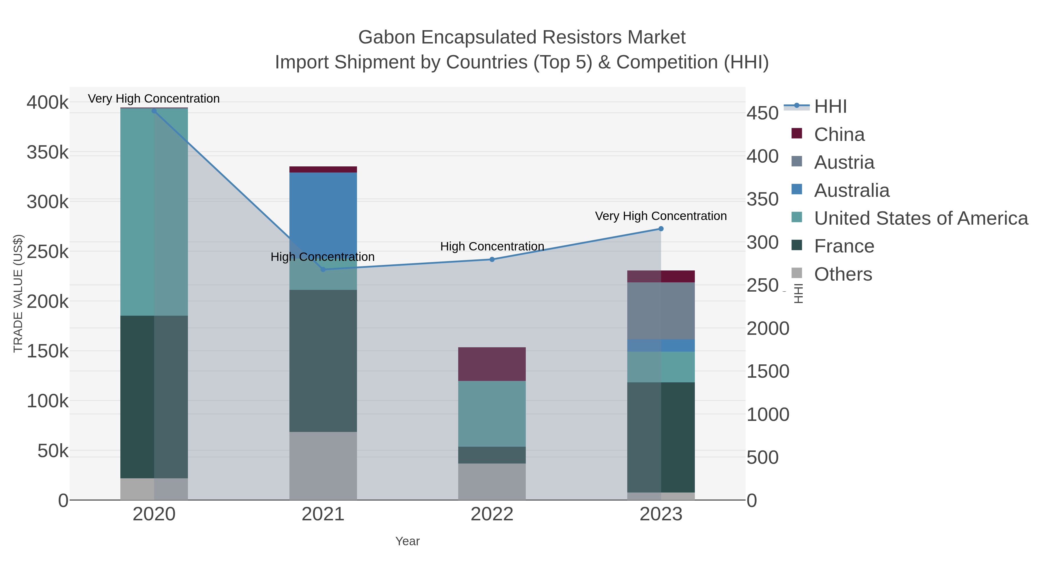 Gabon Encapsulated Resistors Market Import Shipment by Countries (Top 5) & Competition (HHI)