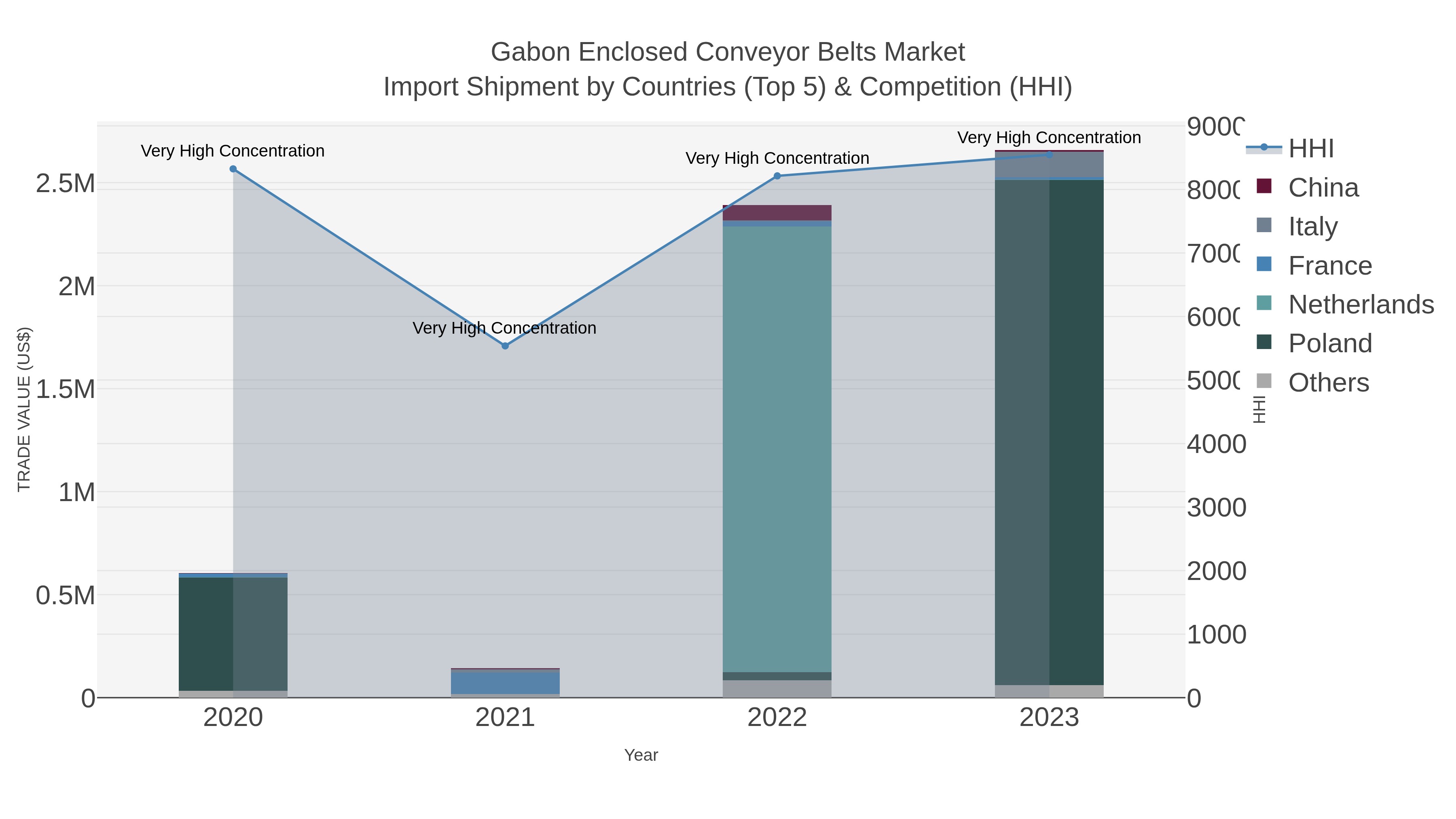 Gabon Enclosed Conveyor Belts Market Import Shipment by Countries (Top 5) & Competition (HHI)