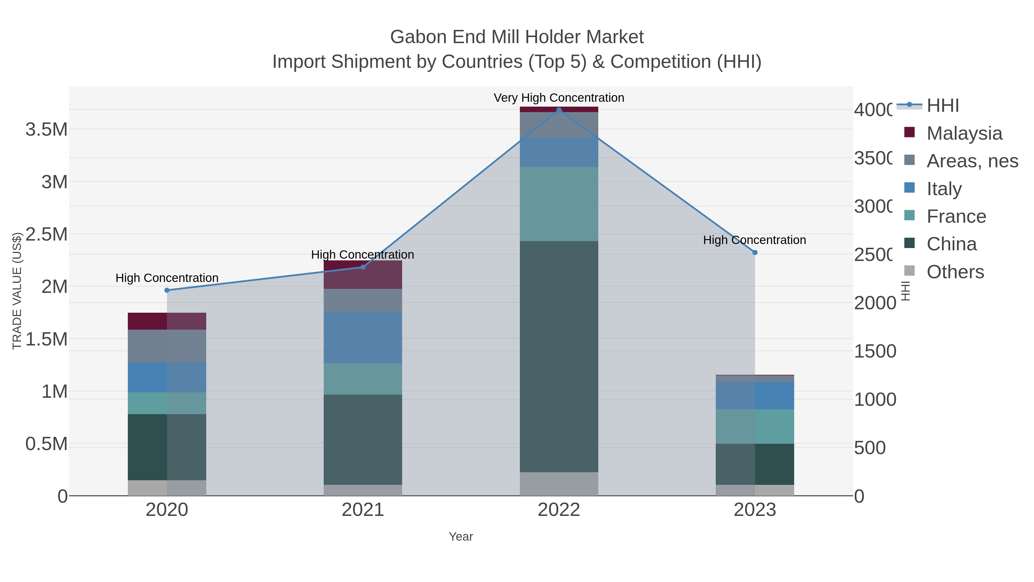 Gabon End Mill Holder Market Import Shipment by Countries (Top 5) & Competition (HHI)
