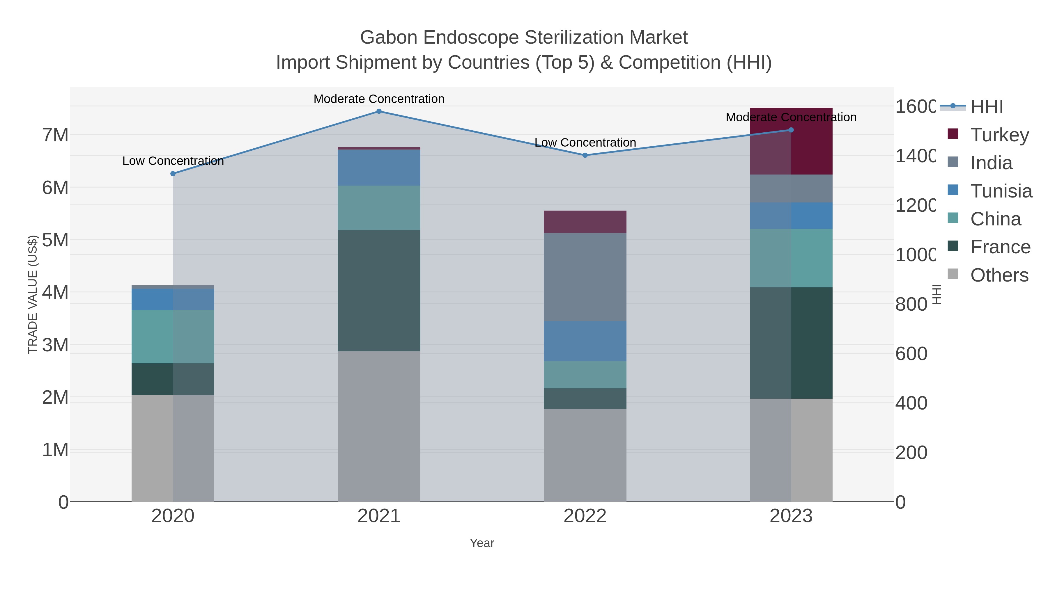 Gabon Endoscope Sterilization Market Import Shipment by Countries (Top 5) & Competition (HHI)