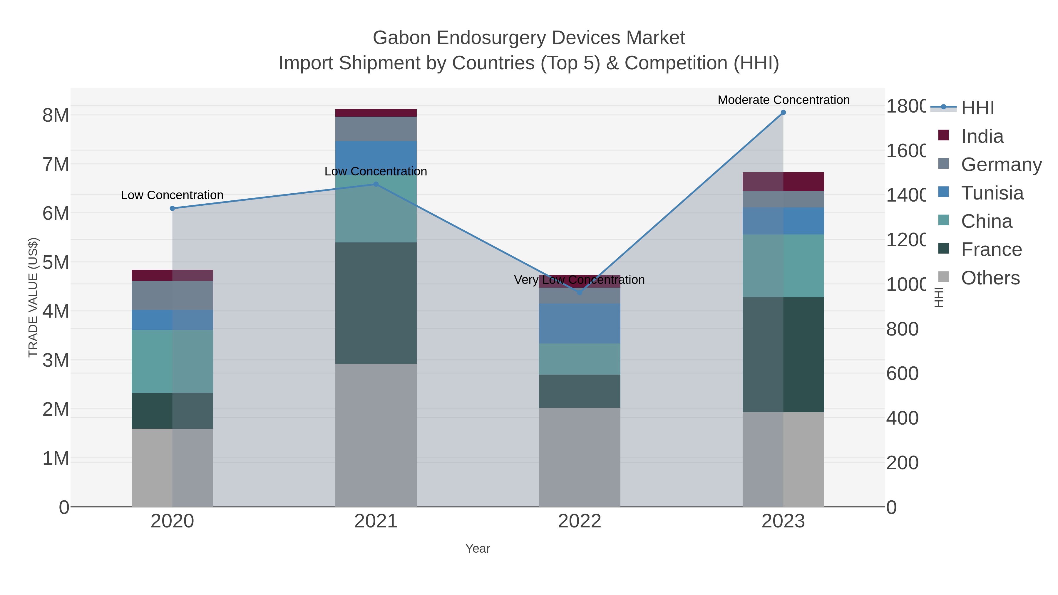 Gabon Endosurgery Devices Market Import Shipment by Countries (Top 5) & Competition (HHI)