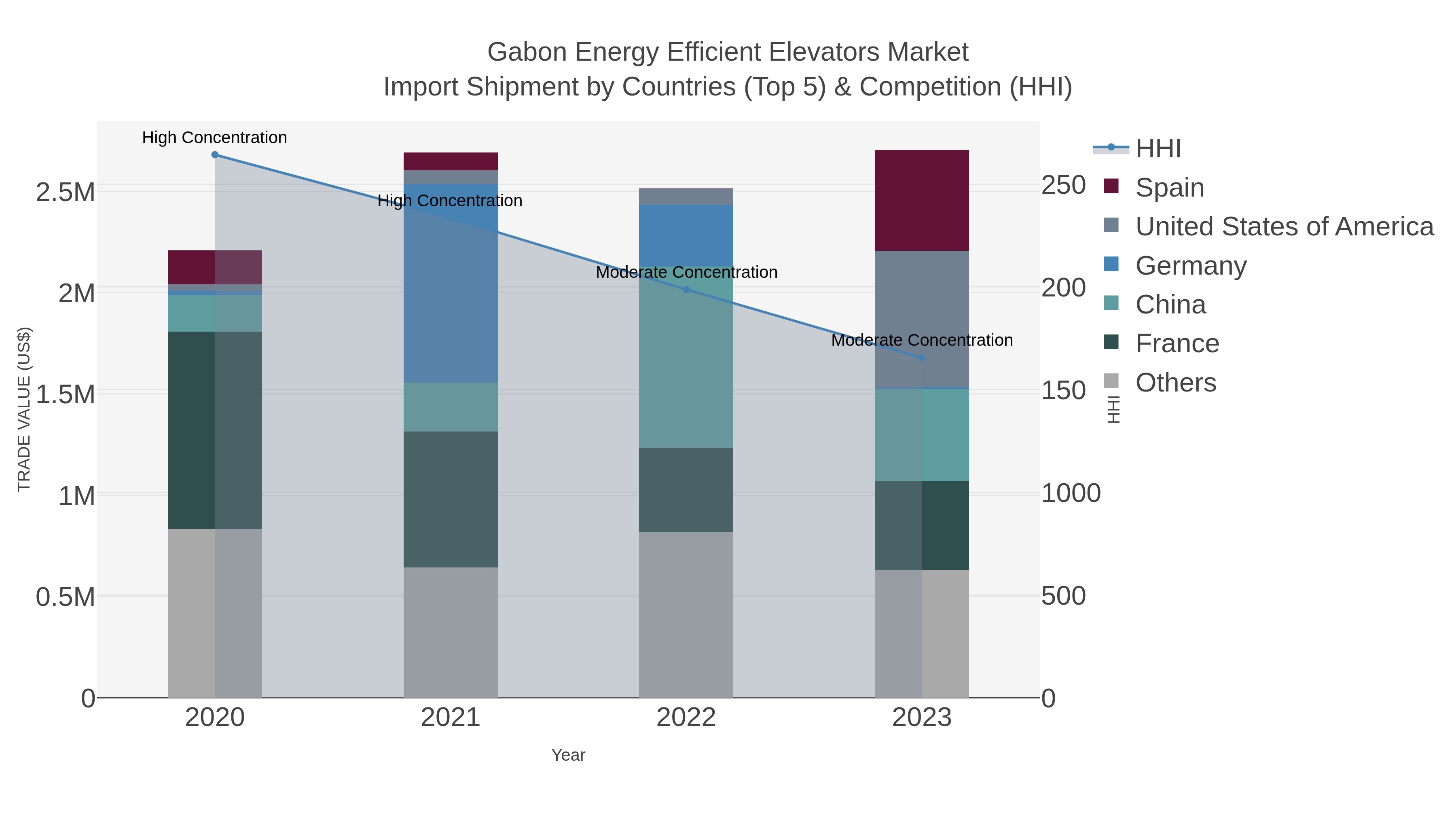 Gabon Energy Efficient Elevators Market Import Shipment by Countries (Top 5) & Competition (HHI)