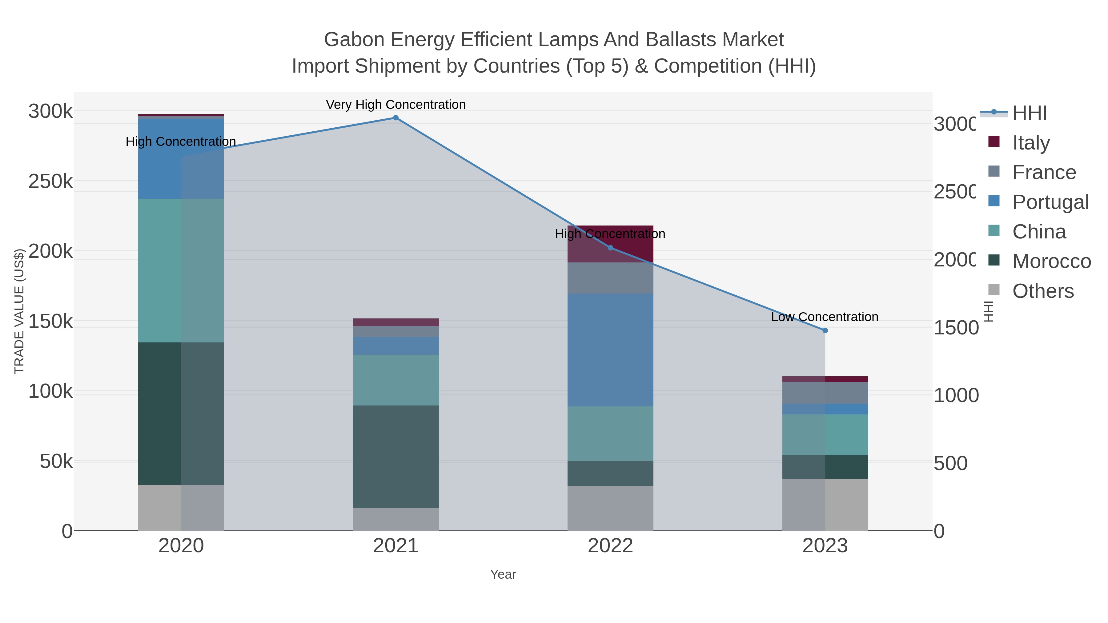 Gabon Energy Efficient Lamps And Ballasts Market Import Shipment by Countries (Top 5) & Competition (HHI)