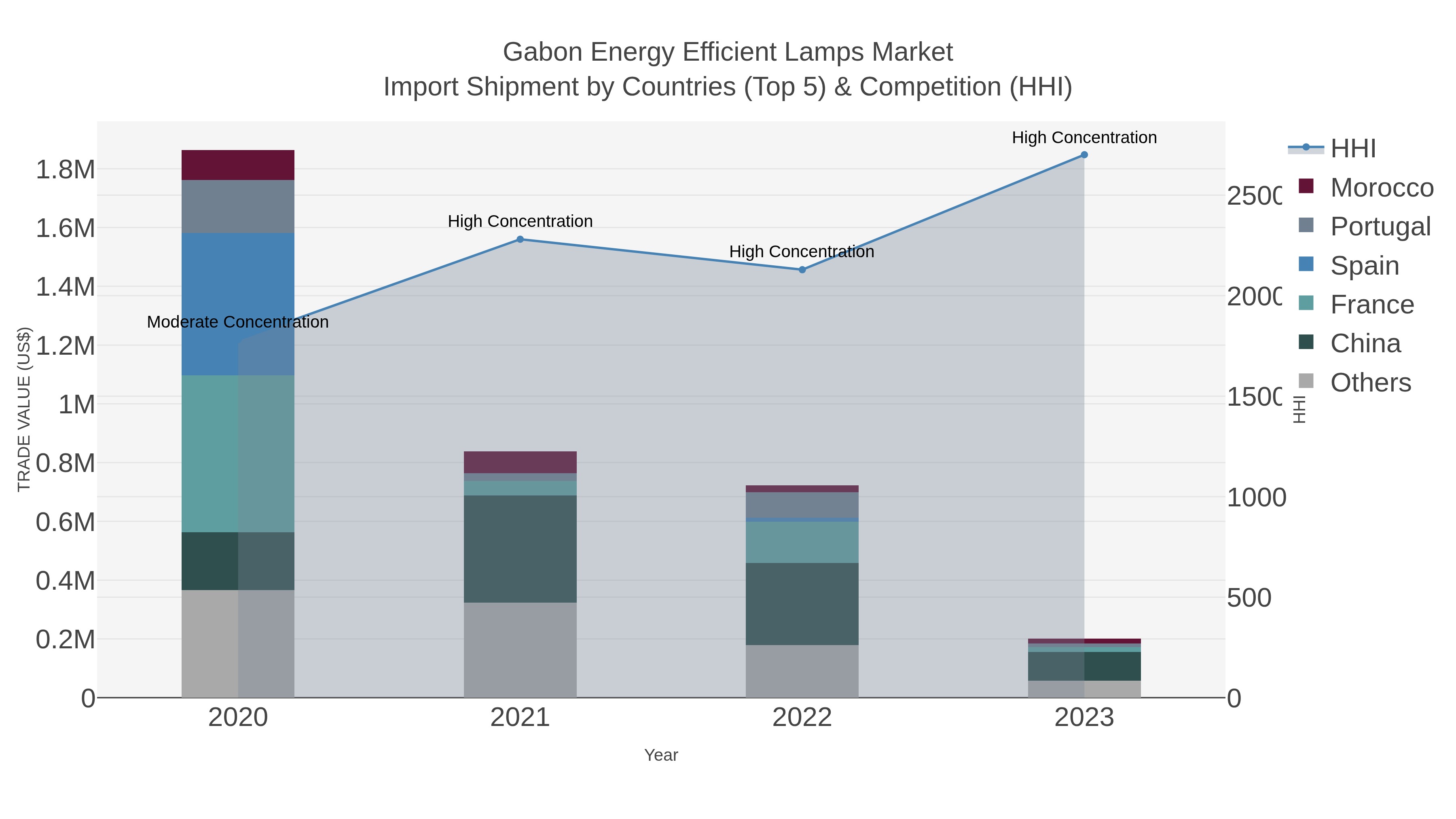 Gabon Energy Efficient Lamps Market Import Shipment by Countries (Top 5) & Competition (HHI)