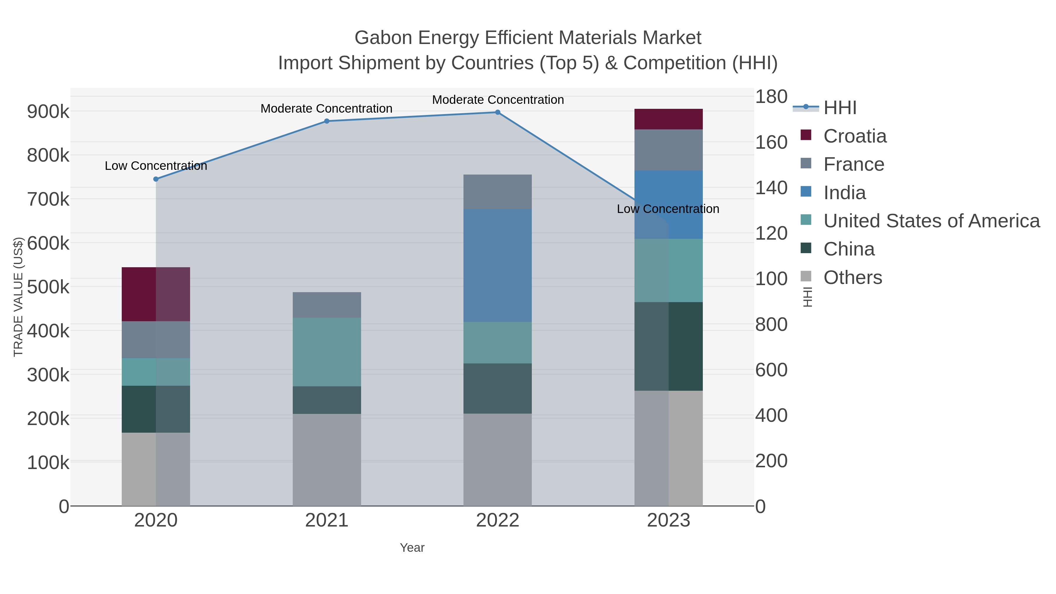 Gabon Energy Efficient Materials Market Import Shipment by Countries (Top 5) & Competition (HHI)
