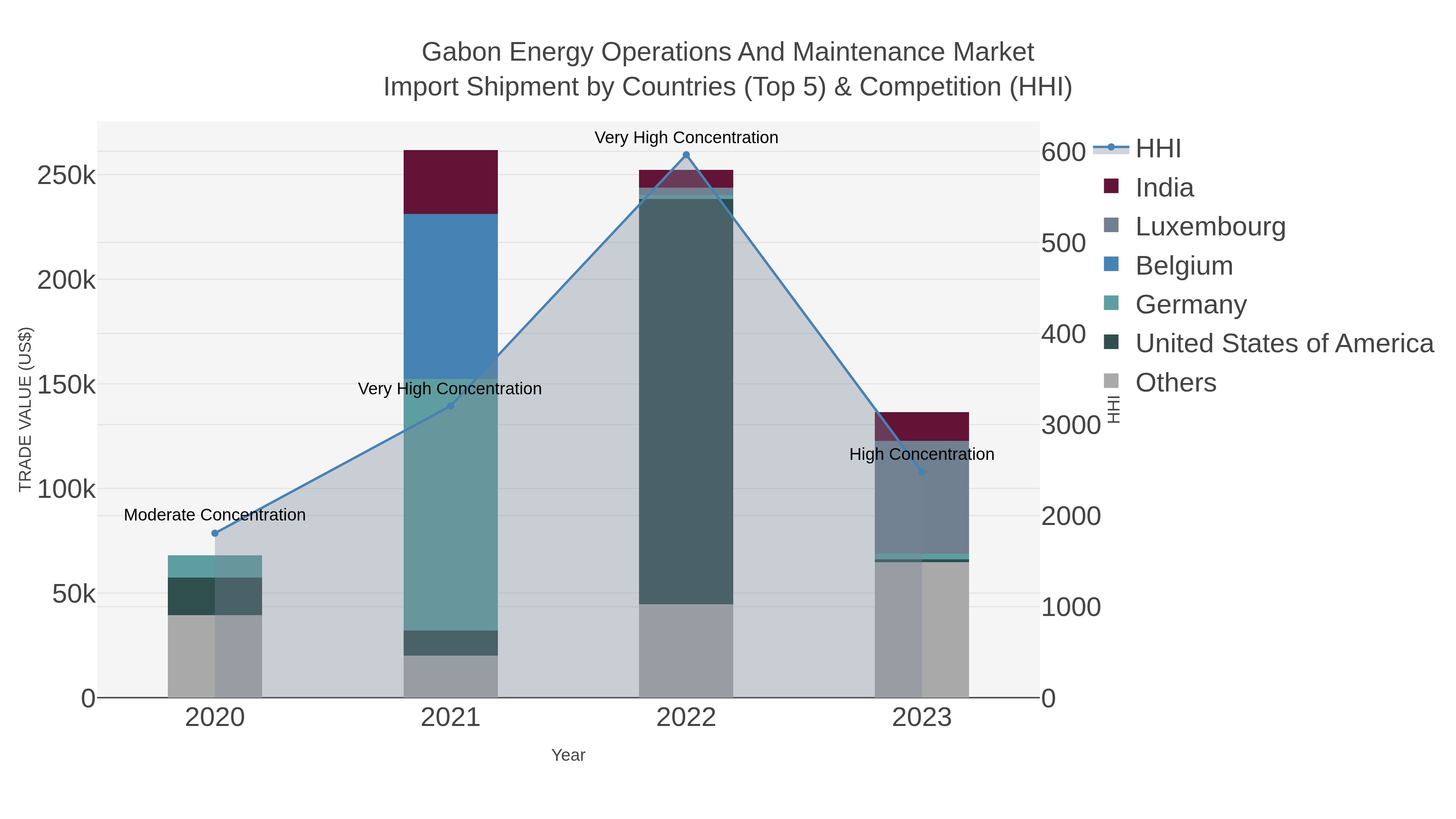 Gabon Energy Operations And Maintenance Market Import Shipment by Countries (Top 5) & Competition (HHI)