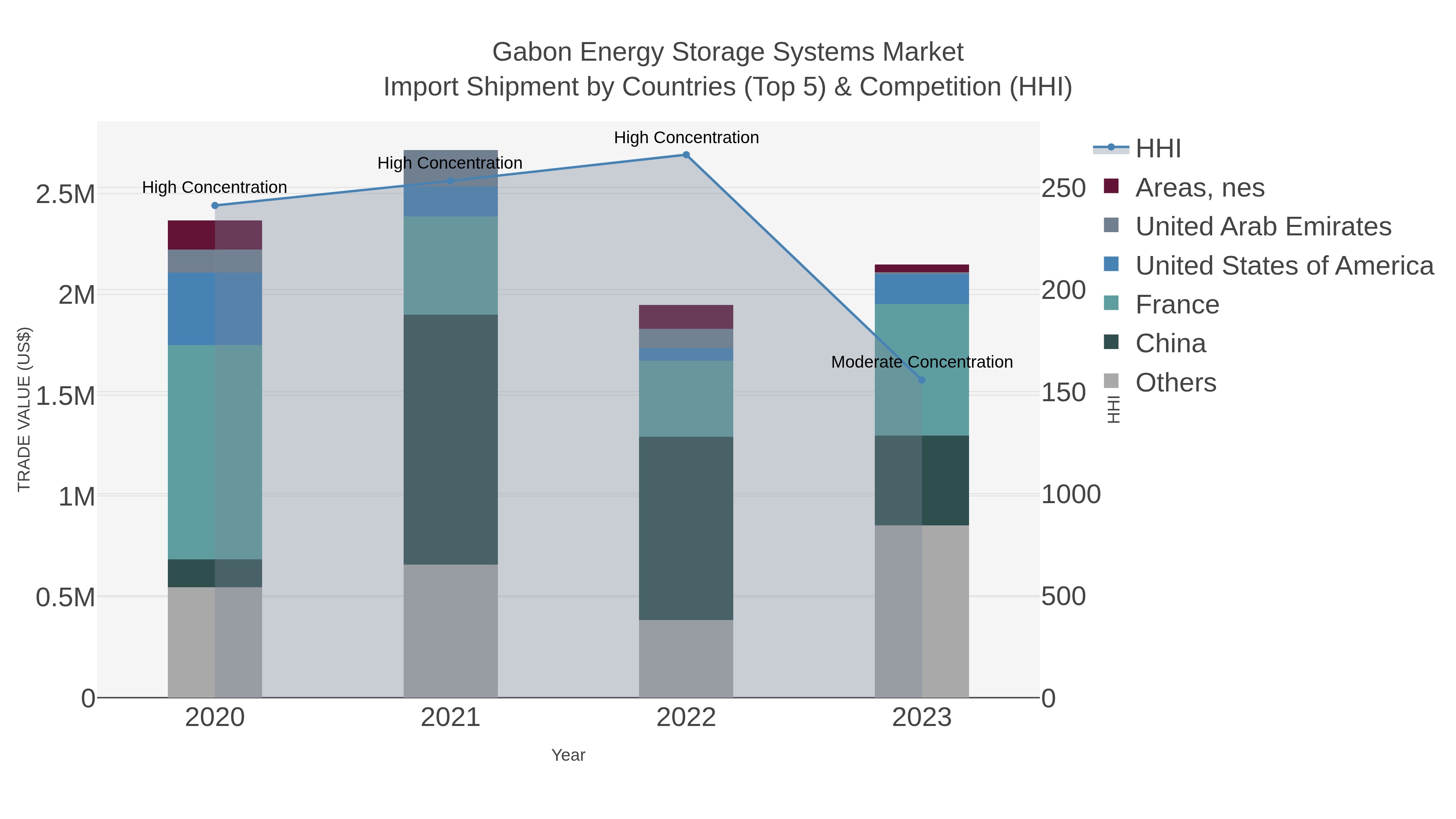 Gabon Energy Storage Systems Market Import Shipment by Countries (Top 5) & Competition (HHI)
