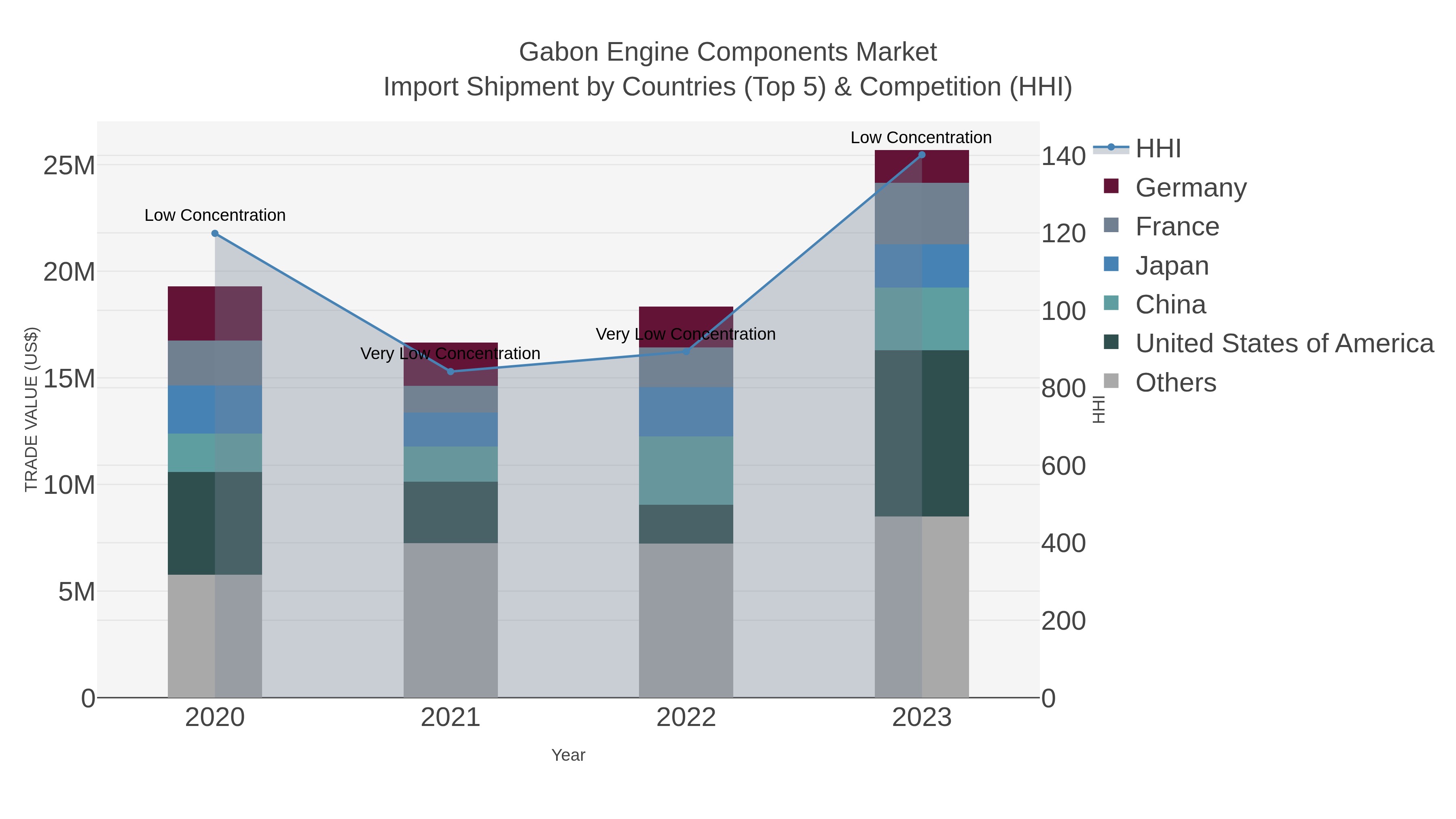 Gabon Engine Components Market Import Shipment by Countries (Top 5) & Competition (HHI)