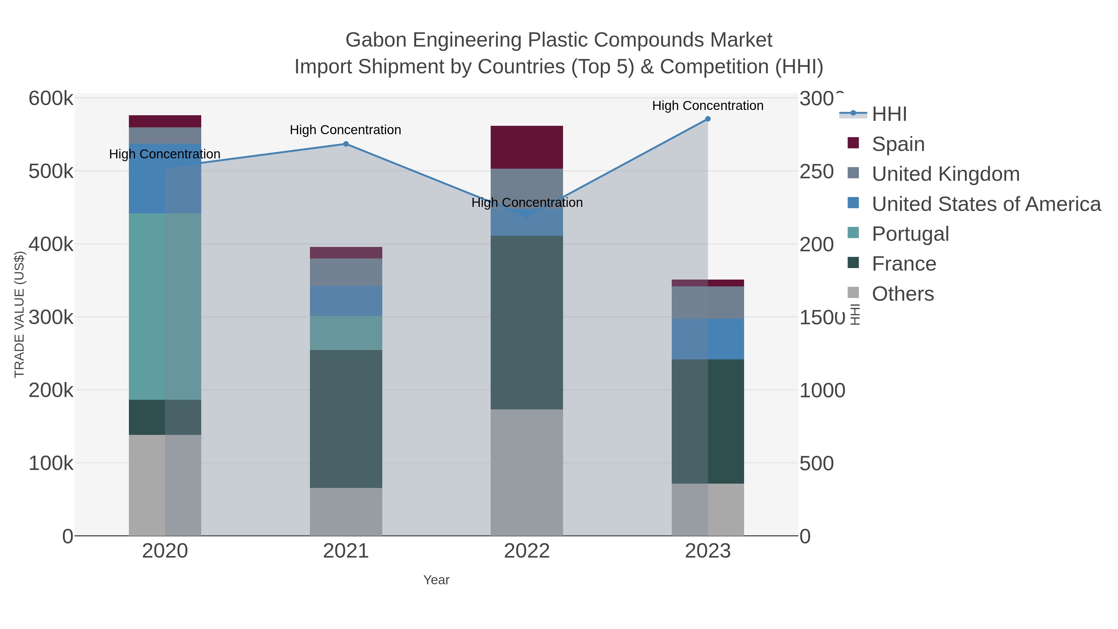 Gabon Engineering Plastic Compounds Market Import Shipment by Countries (Top 5) & Competition (HHI)