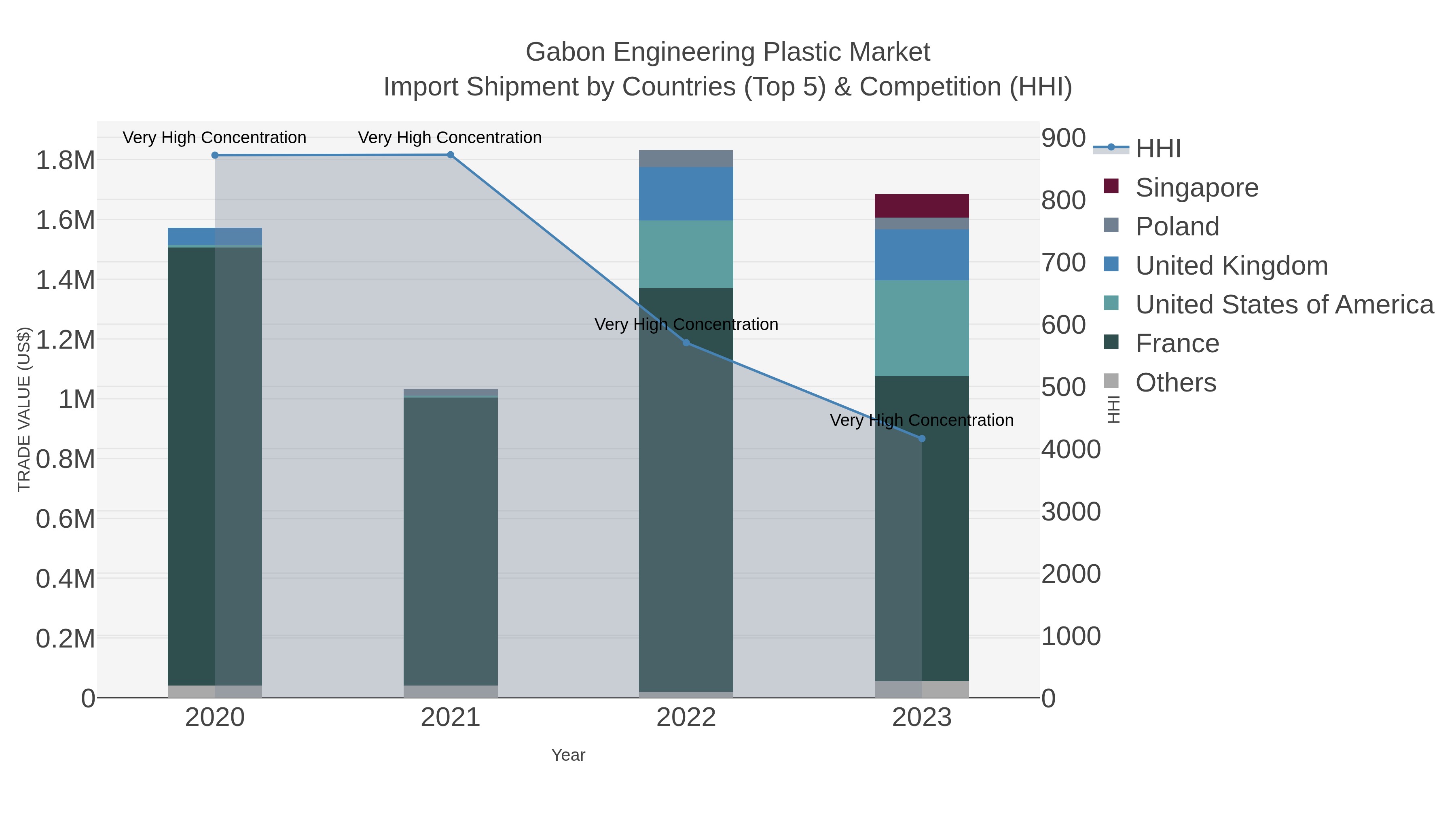 Gabon Engineering Plastic Market Import Shipment by Countries (Top 5) & Competition (HHI)