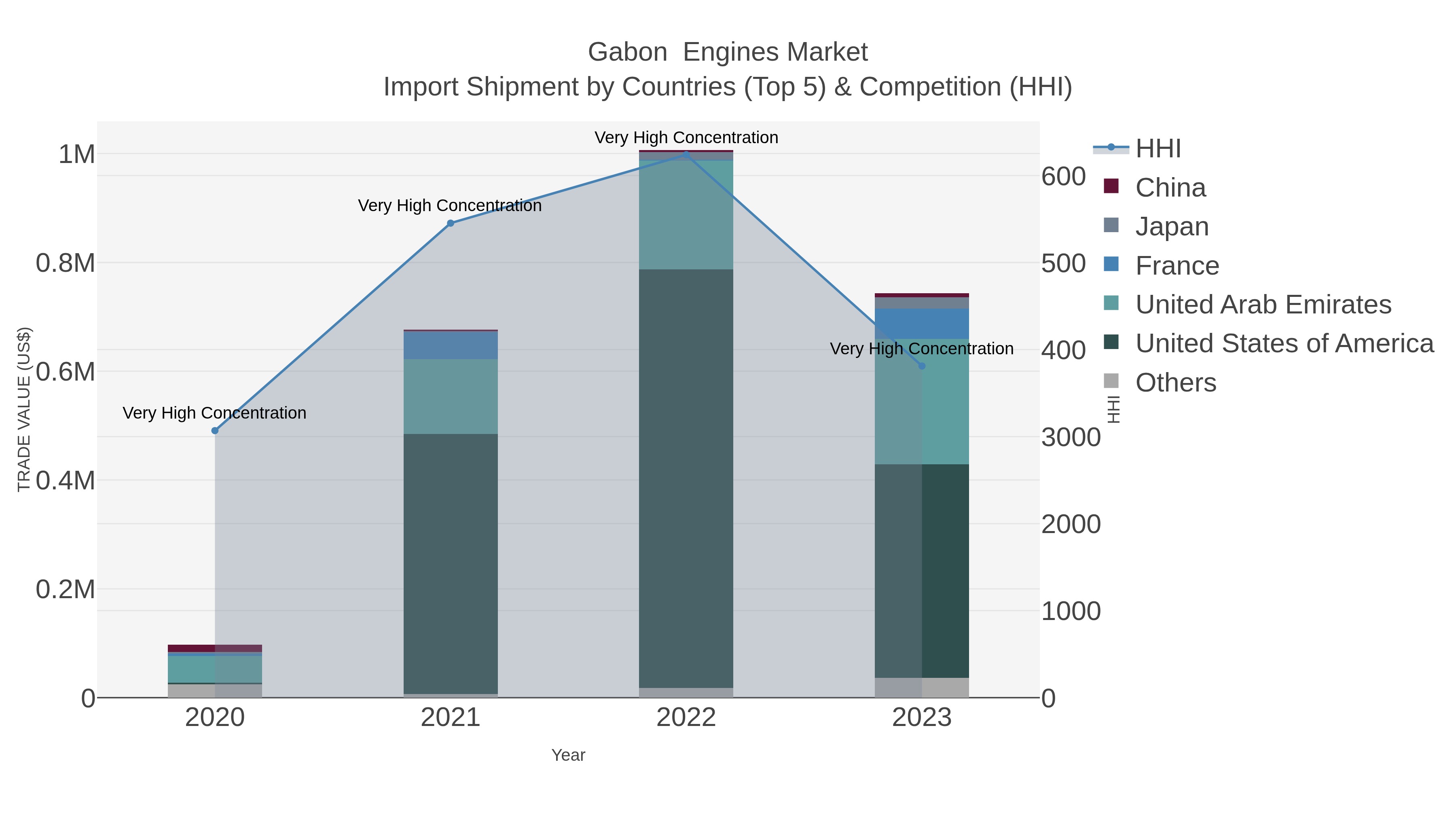 Gabon  Engines Market Import Shipment by Countries (Top 5) & Competition (HHI)