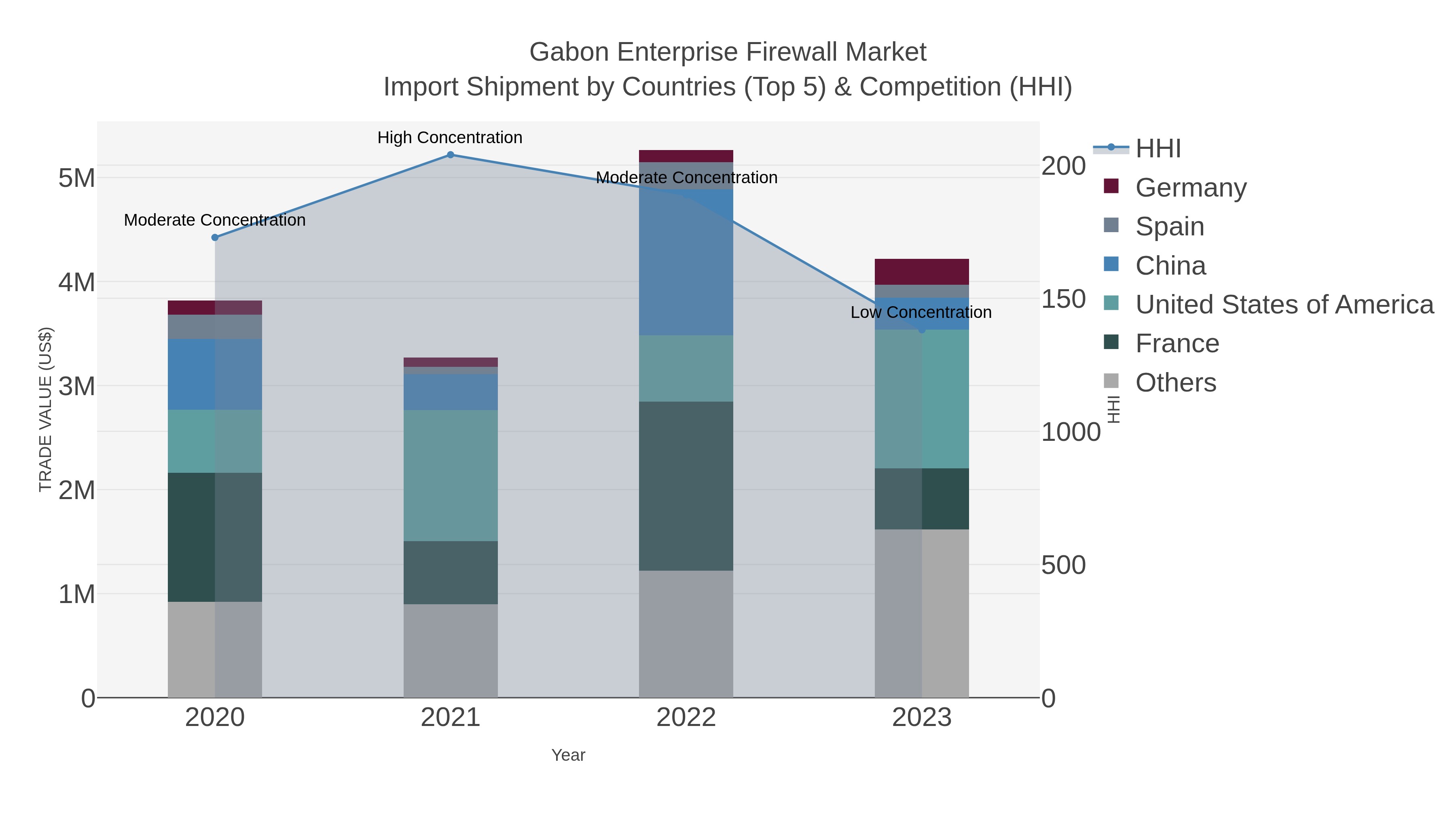 Gabon Enterprise Firewall Market Import Shipment by Countries (Top 5) & Competition (HHI)