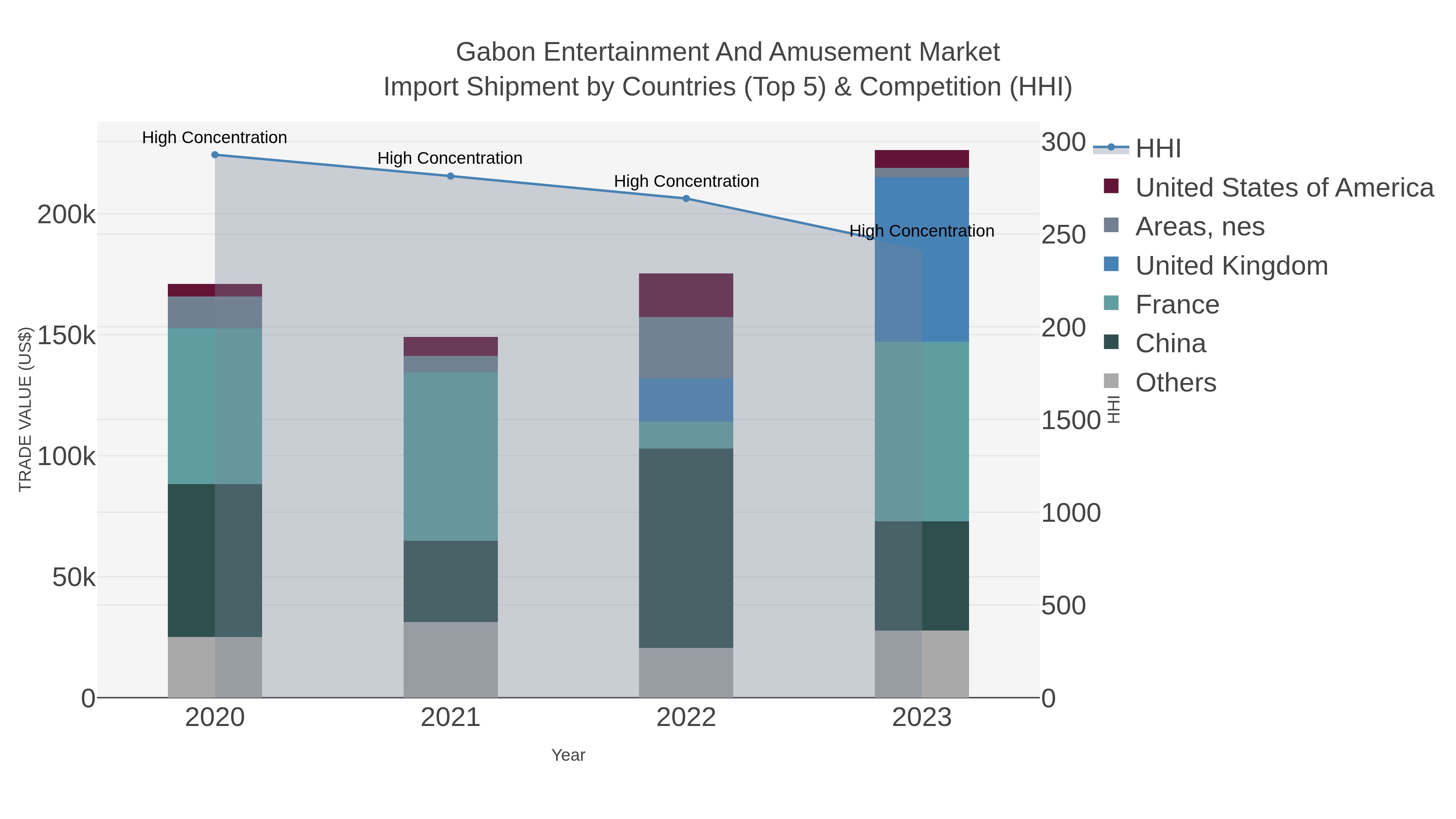Gabon Entertainment And Amusement Market Import Shipment by Countries (Top 5) & Competition (HHI)